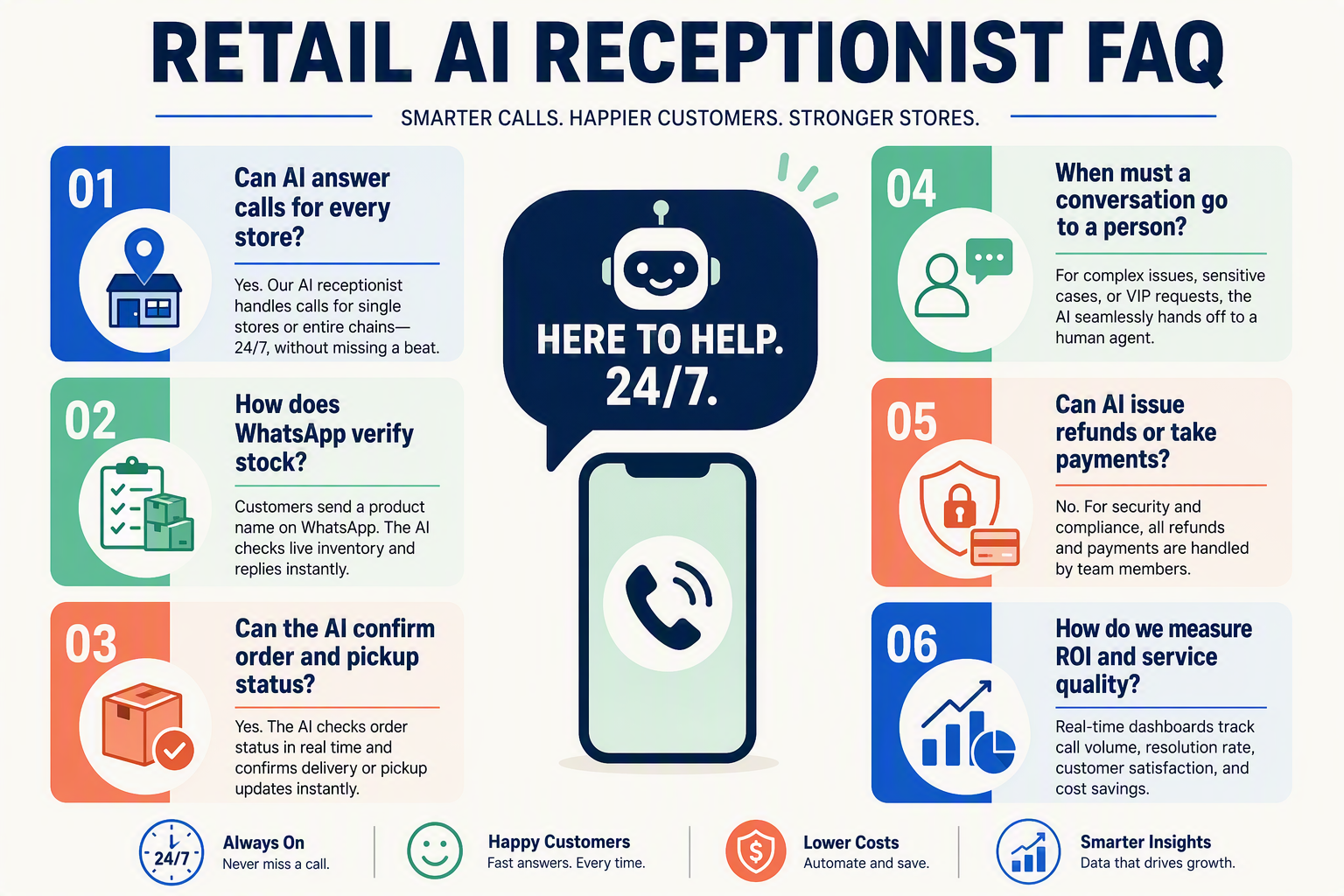 An organized FAQ infographic titled RETAIL AI RECEPTIONIST FAQ designed as six stacked question cards surrounding a central