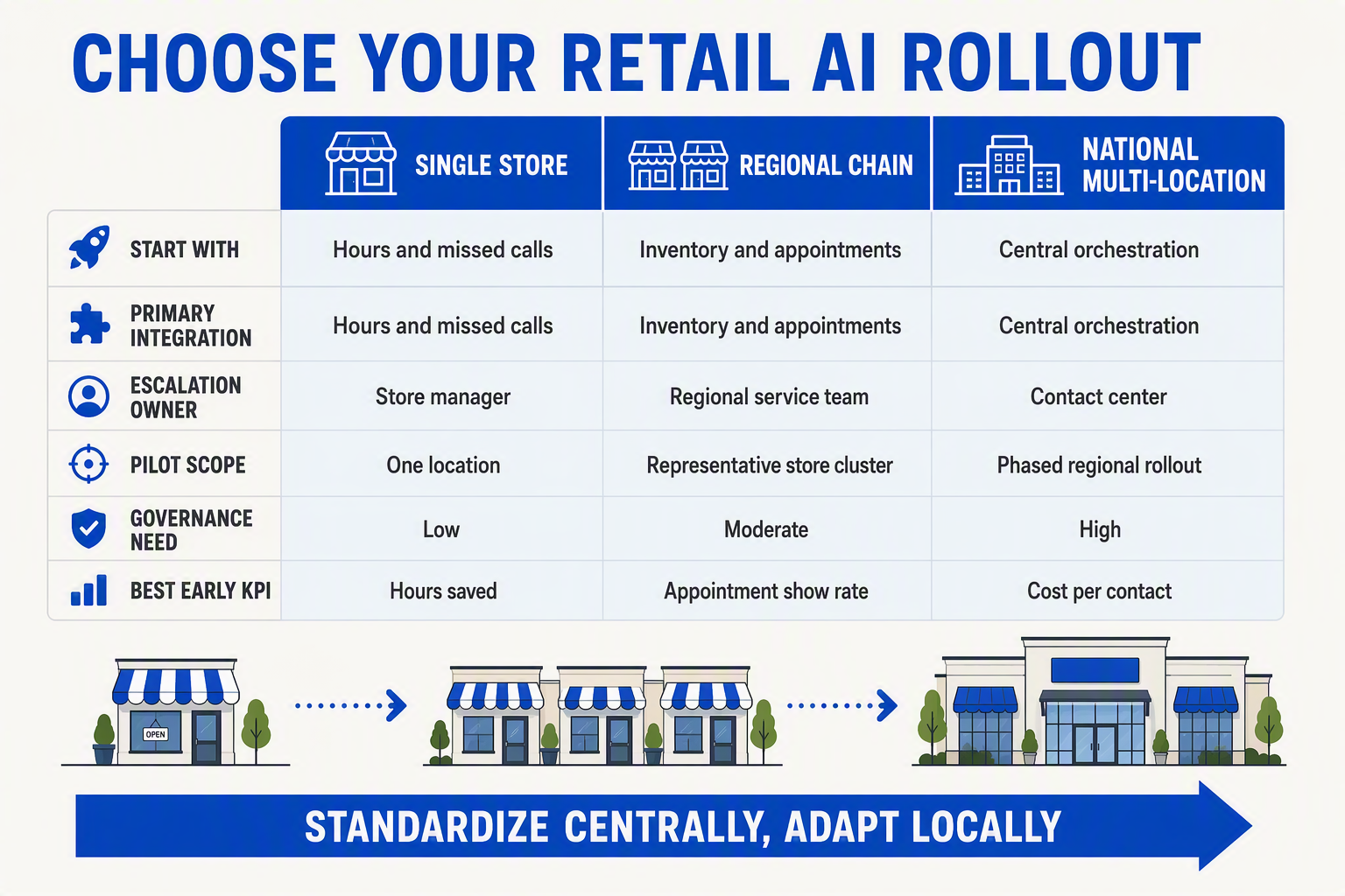 A three-column decision table titled CHOOSE YOUR RETAIL AI ROLLOUT comparing retailer profiles labeled Single Store,