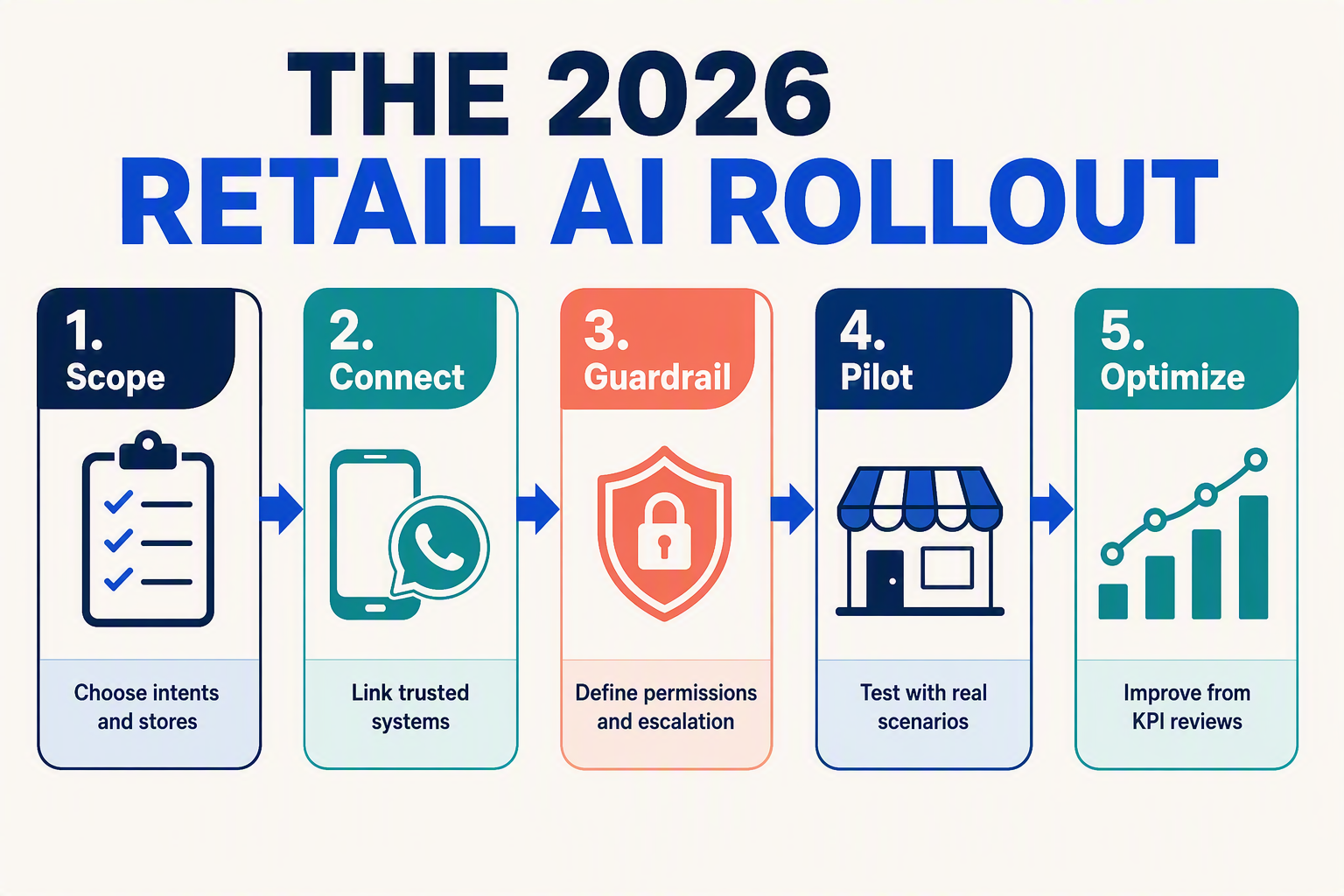 A polished five-step horizontal implementation roadmap for a multi-location retailer, flowing left to right through rounded