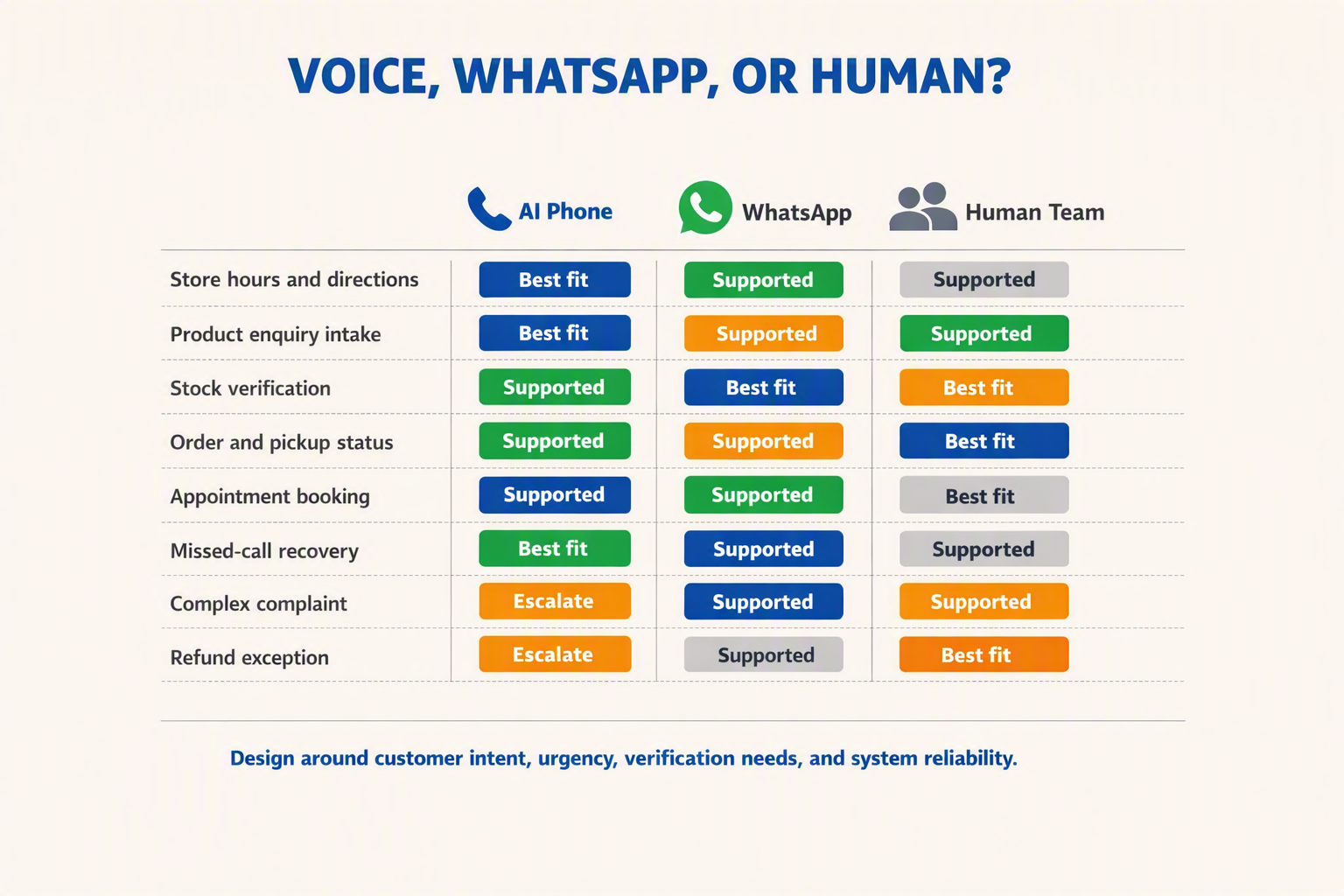 A clear three-column capability matrix titled VOICE, WHATSAPP, OR HUMAN?