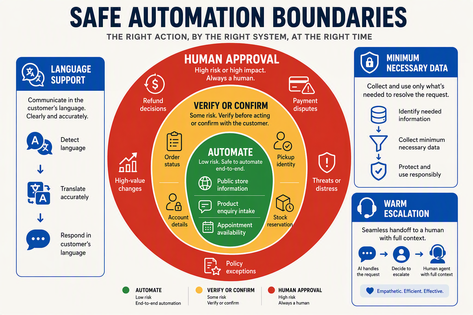 A three-zone retail AI safety diagram titled SAFE AUTOMATION BOUNDARIES arranged as concentric rings