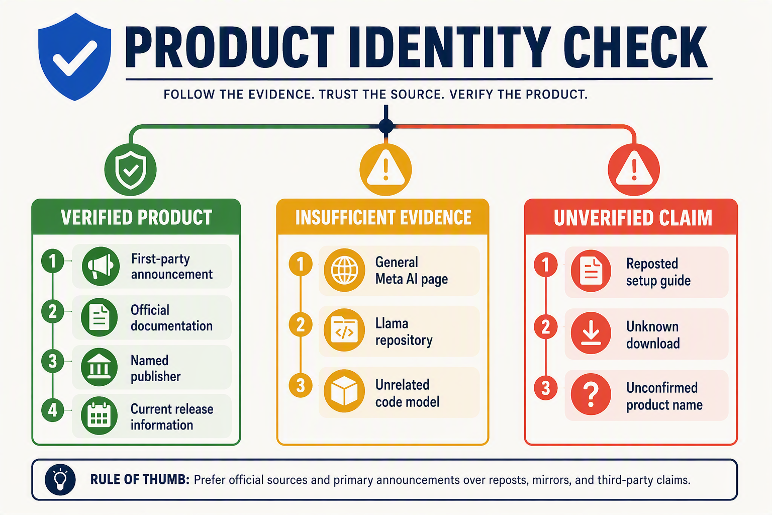 PRODUCT IDENTITY CHECK शीर्षक वाला एक स्वच्छ सत्यापन इन्फ़ोग्राफ़िक, जिसमें तीन शाखाओं वाले मार्ग व्यवस्थित हैं