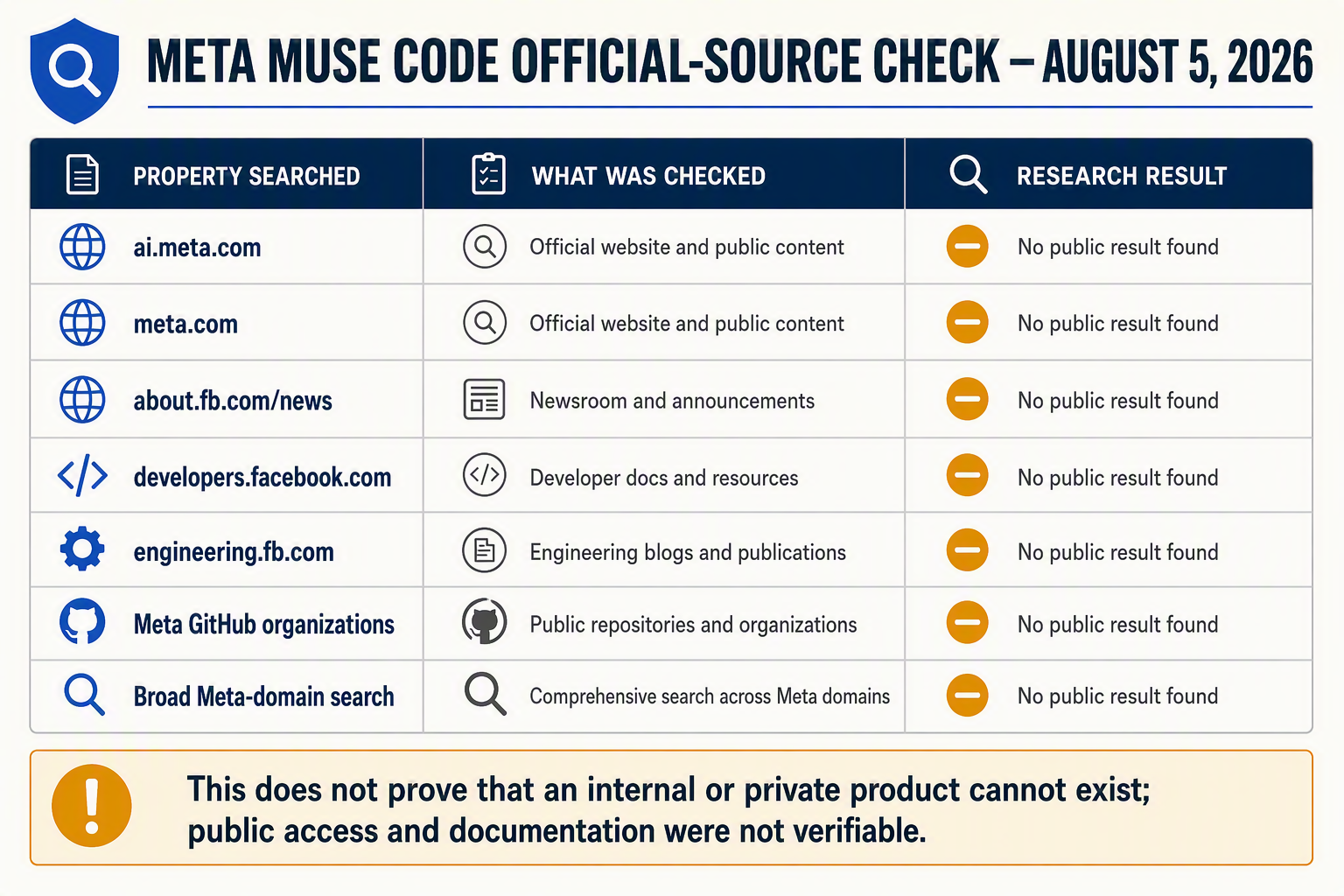 META MUSE CODE OFFICIAL-SOURCE CHECK — AUGUST 5, 2026 शीर्षक वाली एक संरचित खोज-ऑडिट तालिका, जिसमें Property searched कॉलम है,