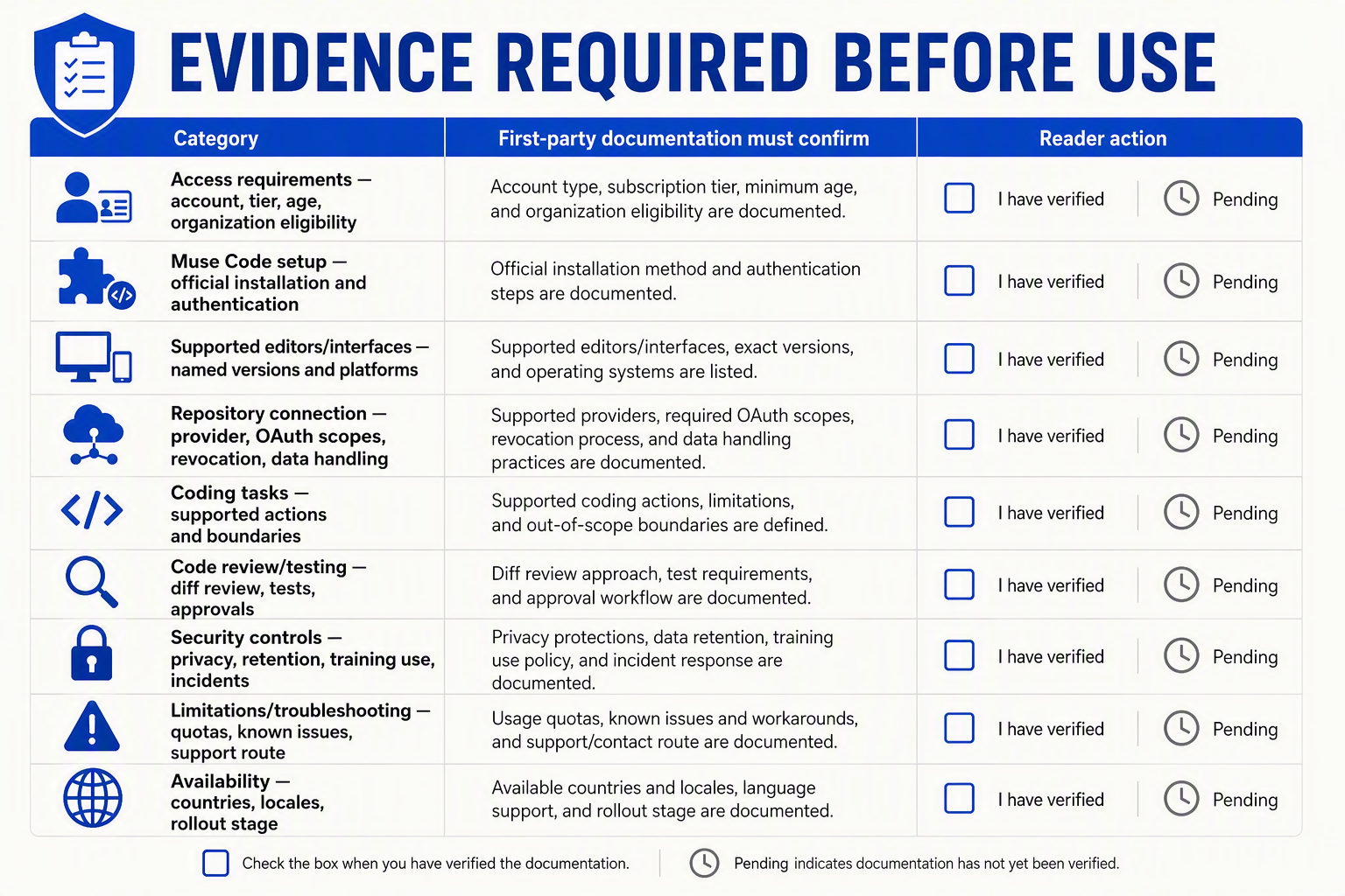 EVIDENCE REQUIRED BEFORE USE शीर्षक वाला एक विस्तृत प्रमाण मैट्रिक्स, जिसमें Category और First-party documentation must कॉलम हैं