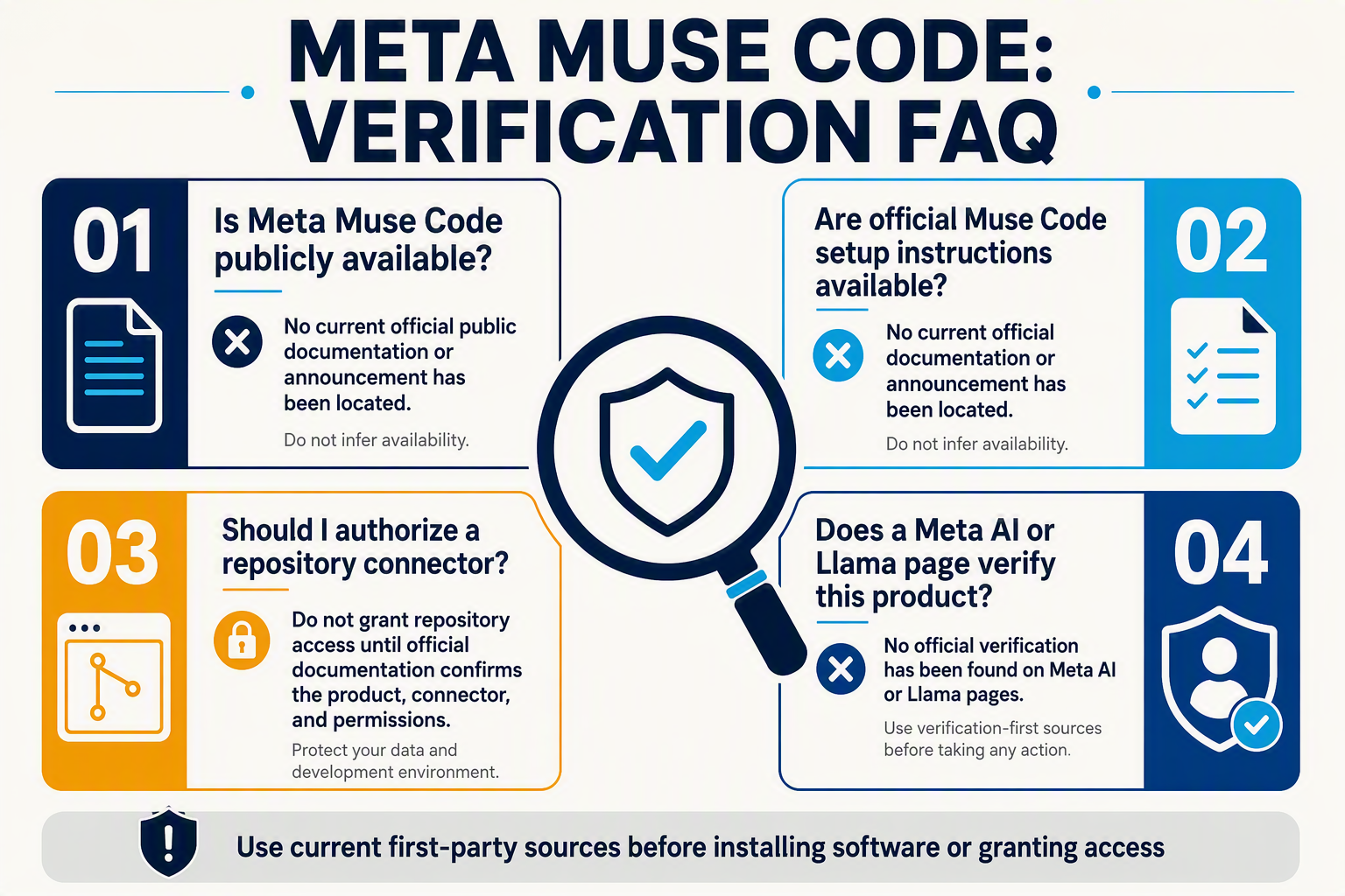 META MUSE CODE: VERIFICATION FAQ शीर्षक वाला एक FAQ इन्फोग्राफिक, जिसमें केंद्र के चारों ओर चार बड़े प्रश्न कार्ड व्यवस्थित हैं