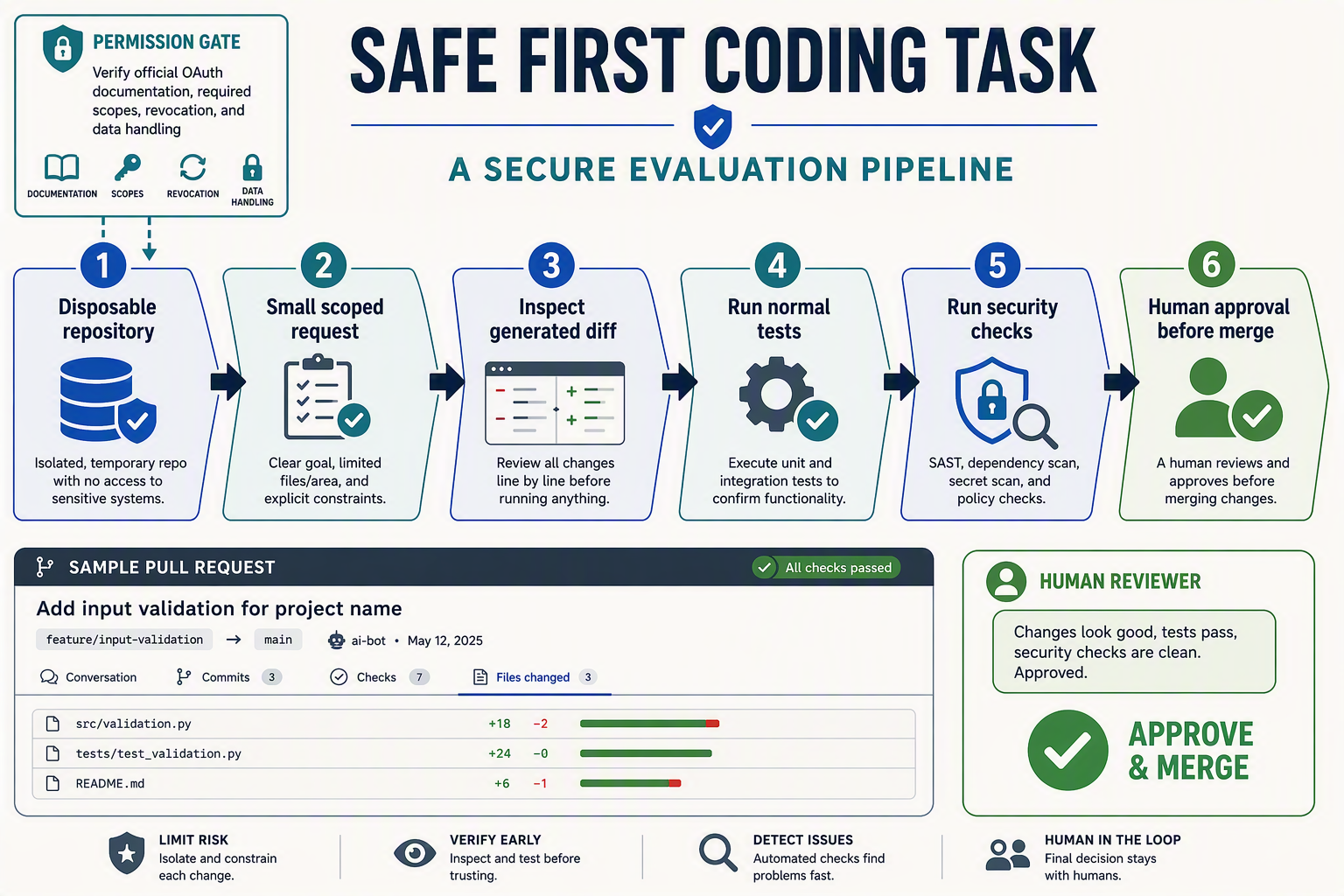 SAFE FIRST CODING TASK शीर्षक वाली सुरक्षित मूल्यांकन पाइपलाइन, जो छह बड़े चरणों से होकर गुजरती है: Disposable repository → Small