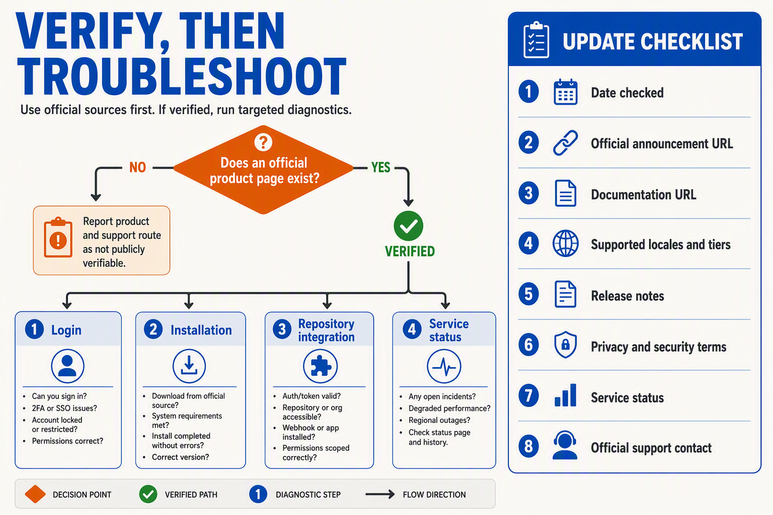 VERIFY, THEN TROUBLESHOOT शीर्षक वाला एक संयुक्त निर्णय-वृक्ष और अपडेट चेकलिस्ट