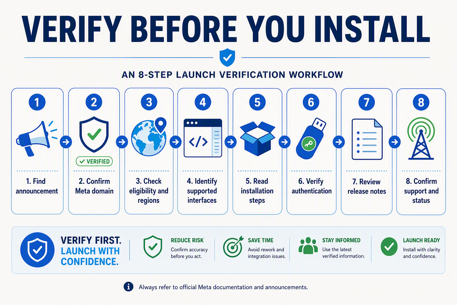 VERIFY BEFORE YOU INSTALL शीर्षक वाला आठ-चरणीय क्षैतिज लॉन्च-सत्यापन कार्यप्रवाह