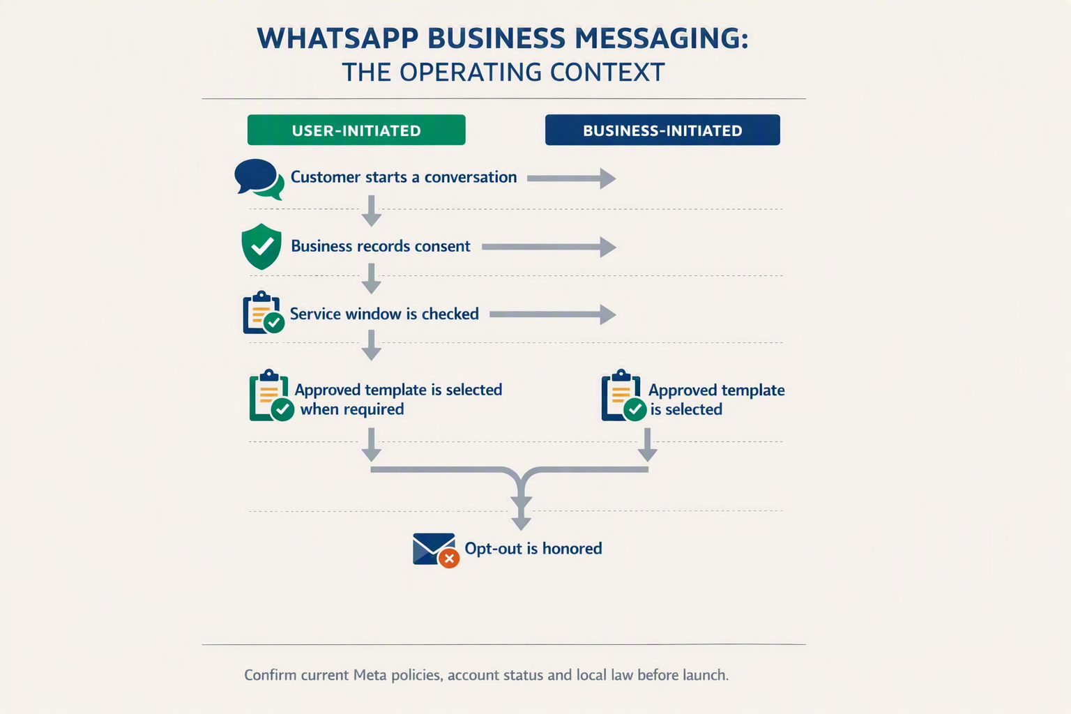 A detailed vertical timeline infographic titled WHATSAPP BUSINESS MESSAGING: THE OPERATING CONTEXT with five connected