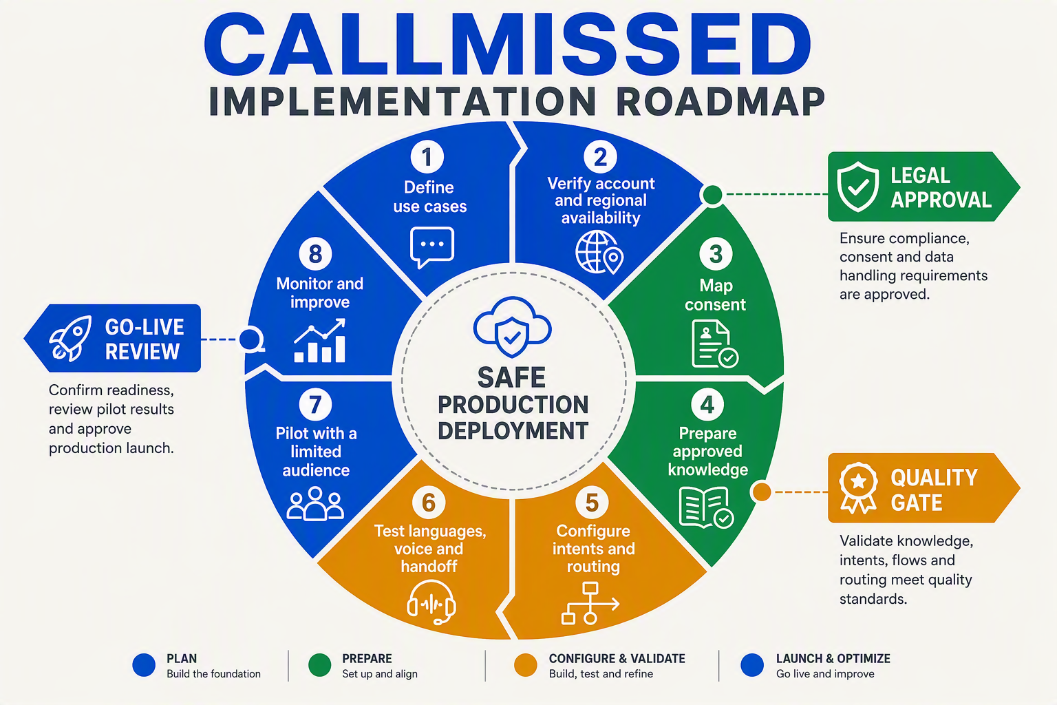 A circular implementation-roadmap infographic titled CALLMISSED IMPLEMENTATION ROADMAP arranged as eight numbered segments