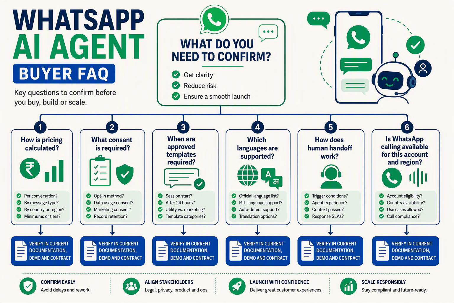An organized FAQ decision-tree infographic titled WHATSAPP AI AGENT BUYER FAQ beginning with a central card labeled WHAT DO