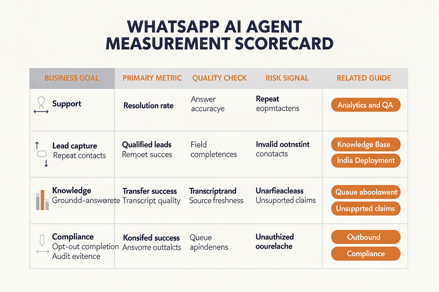 A structured performance dashboard infographic titled WHATSAPP AI AGENT MEASUREMENT SCORECARD with columns labeled BUSINESS