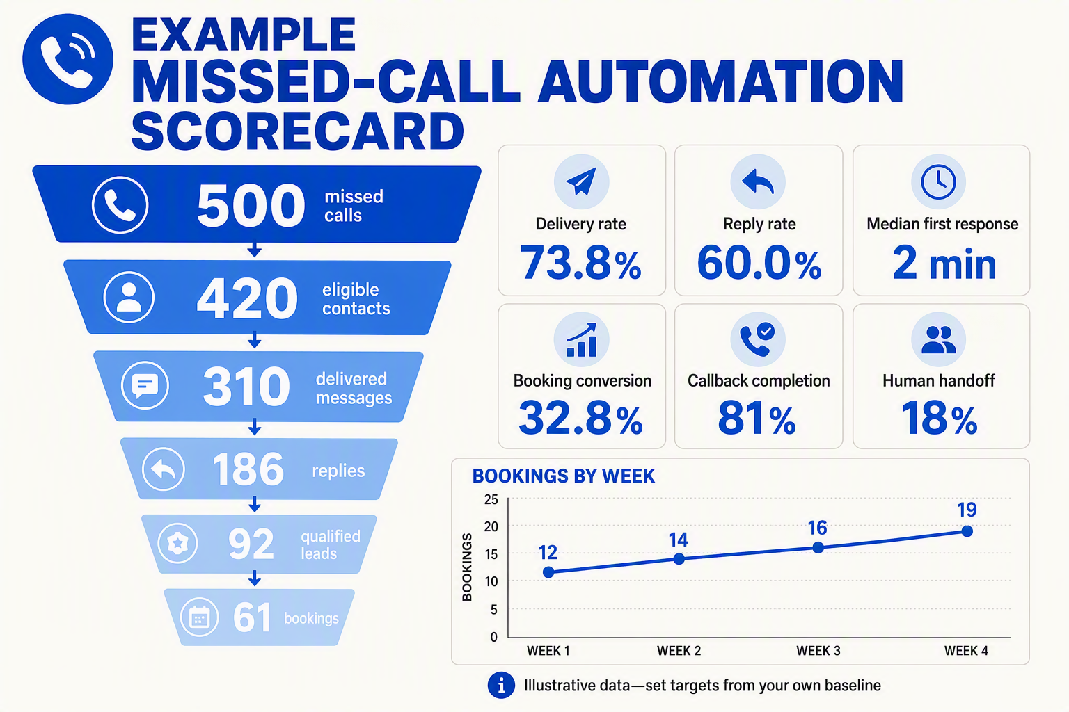 An executive dashboard infographic titled EXAMPLE MISSED-CALL AUTOMATION SCORECARD with a funnel showing 500 missed calls,