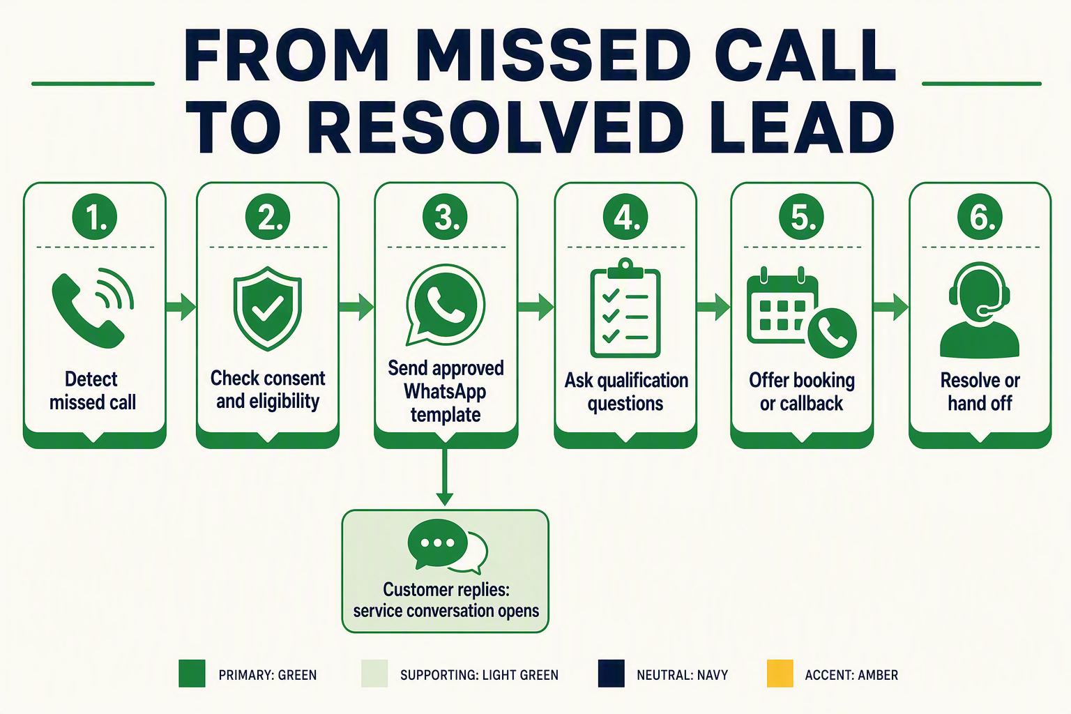 A clean horizontal workflow infographic titled FROM MISSED CALL TO RESOLVED LEAD showing six connected rounded cards with
