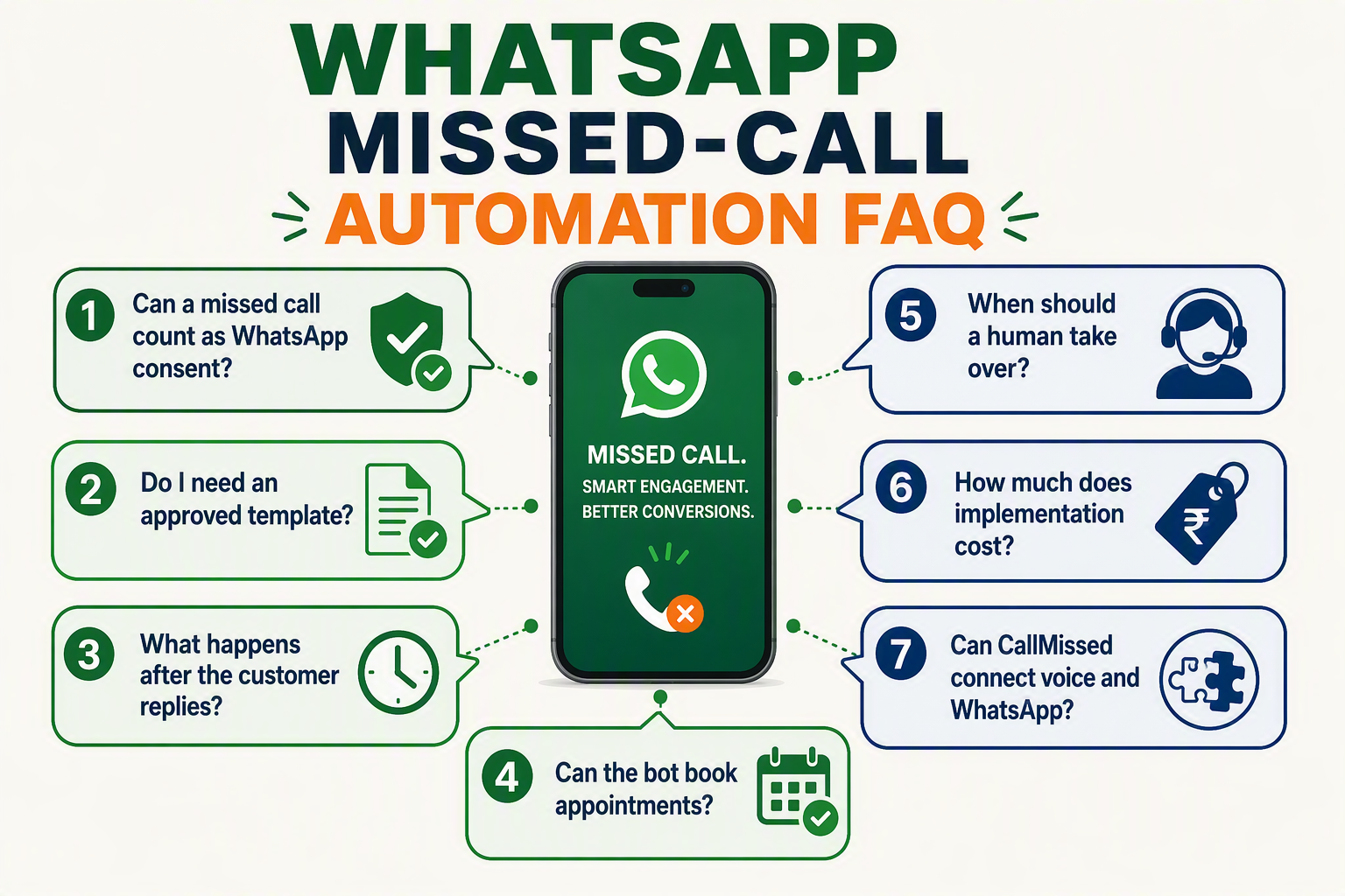 A polished FAQ knowledge-map infographic titled WHATSAPP MISSED-CALL AUTOMATION FAQ arranged as seven message-shaped cards