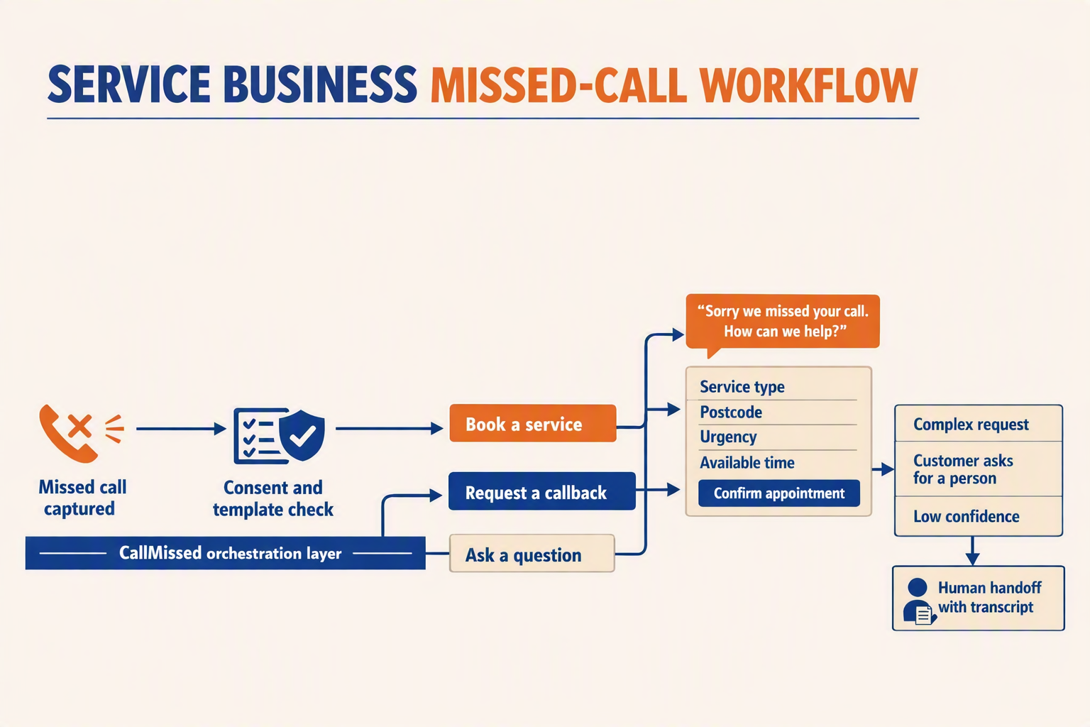 A detailed branching conversation-map infographic titled SERVICE BUSINESS MISSED-CALL WORKFLOW beginning with Missed call
