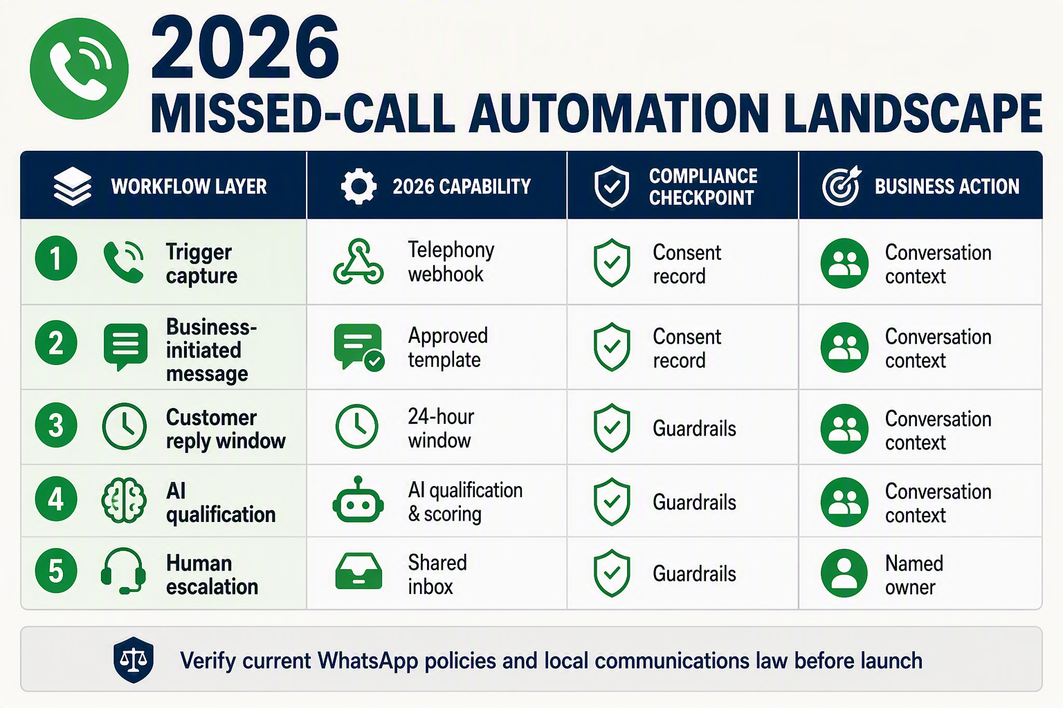 A structured comparison-table infographic titled 2026 MISSED-CALL AUTOMATION LANDSCAPE with five rows labelled Trigger