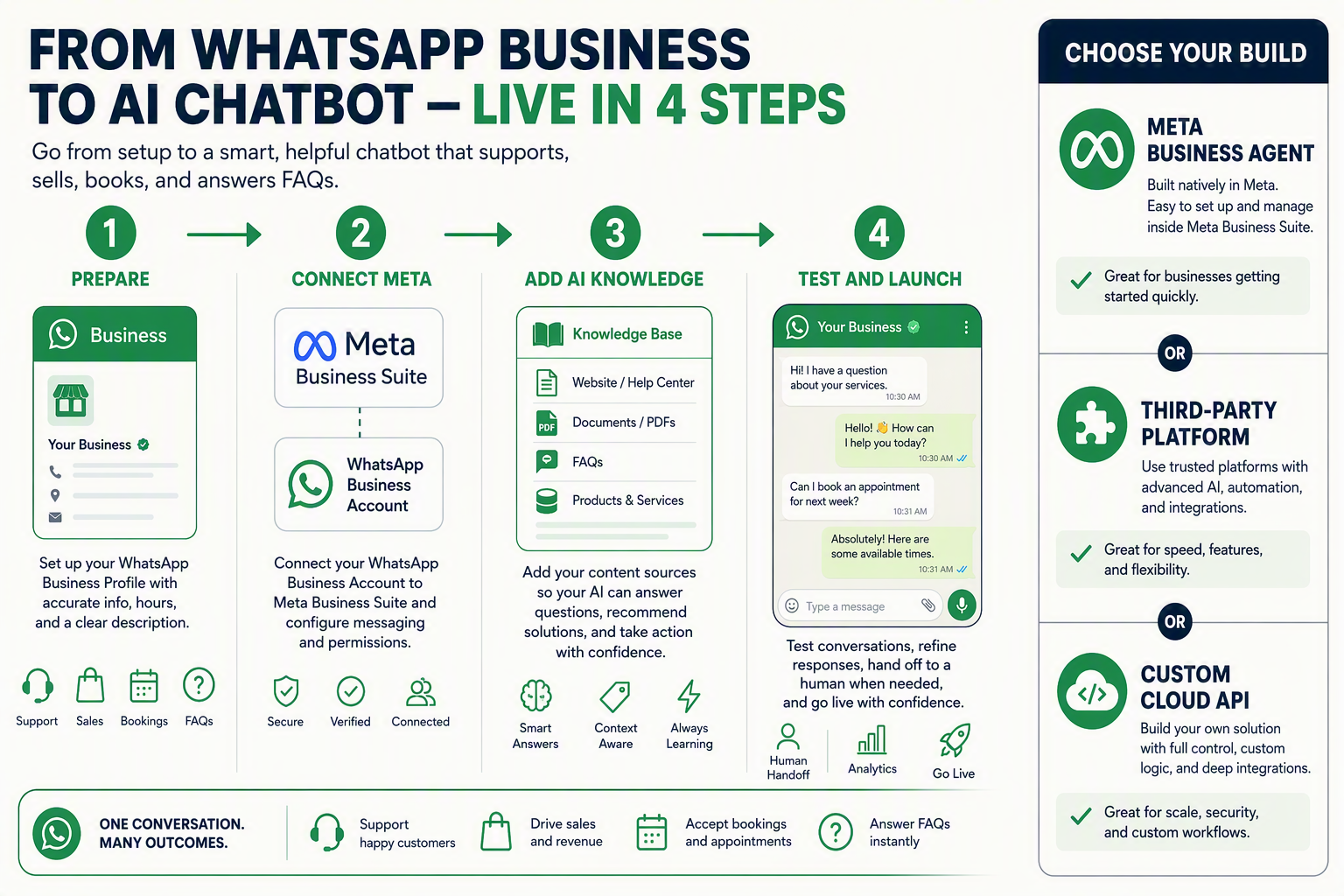 Create a clear four-stage infographic showing the complete path from a WhatsApp Business account to a live AI chatbot: 1
