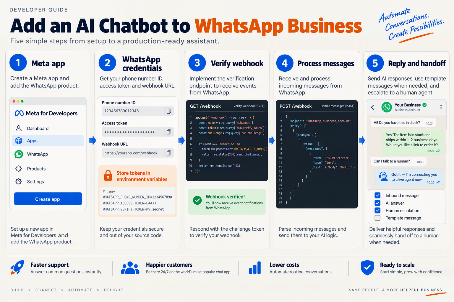 Create a detailed developer walkthrough infographic with five numbered panels: 1