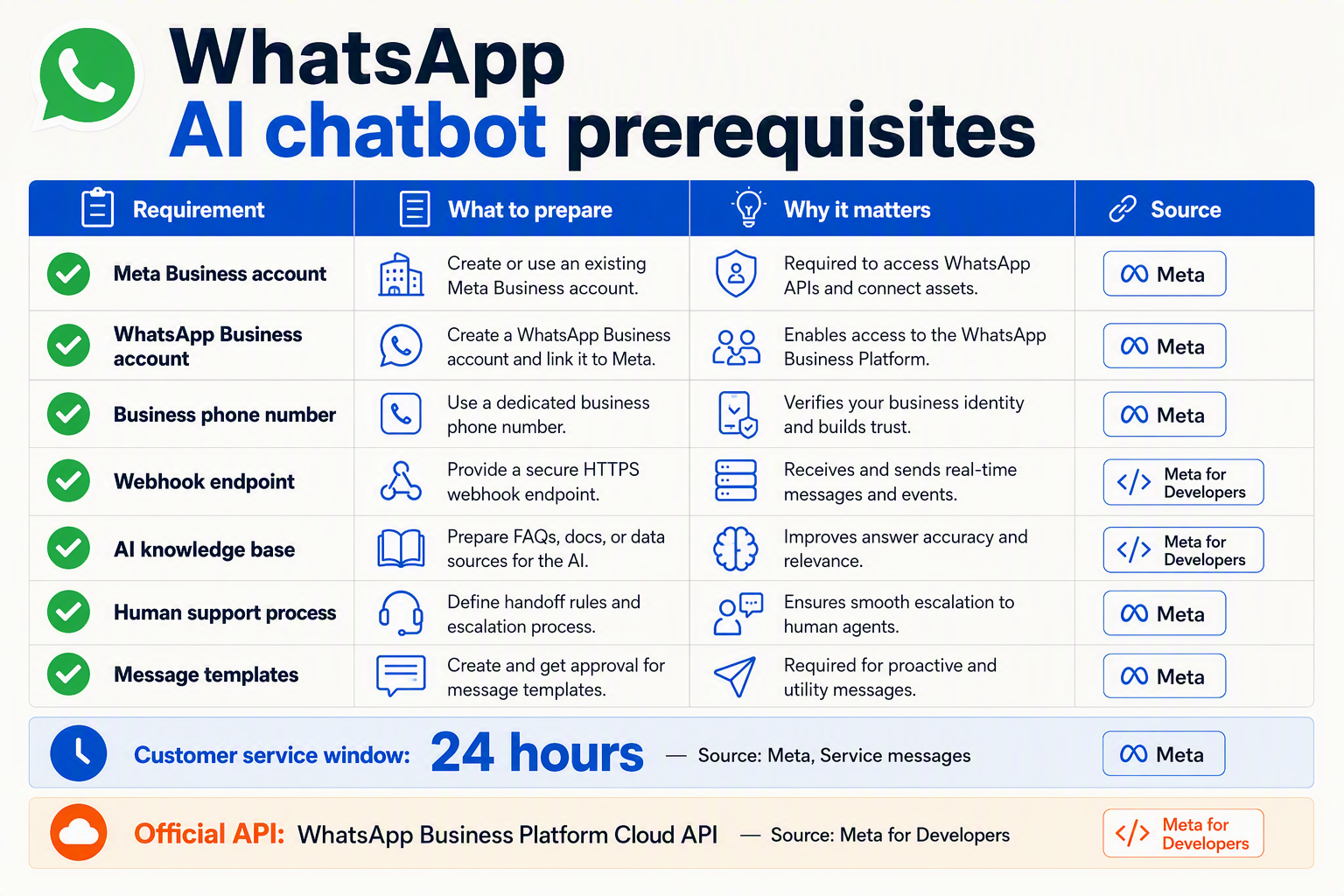 Design a structured checklist table titled WhatsApp AI chatbot prerequisites with four columns: Requirement, What to