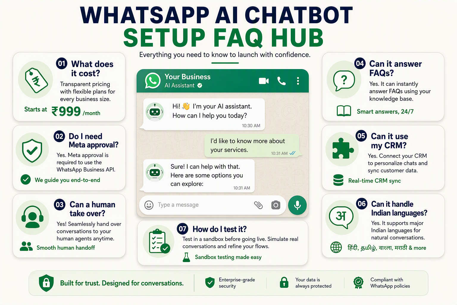 Illustrate a friendly FAQ hub for WhatsApp AI chatbot setup: several neatly arranged conversation cards float around a