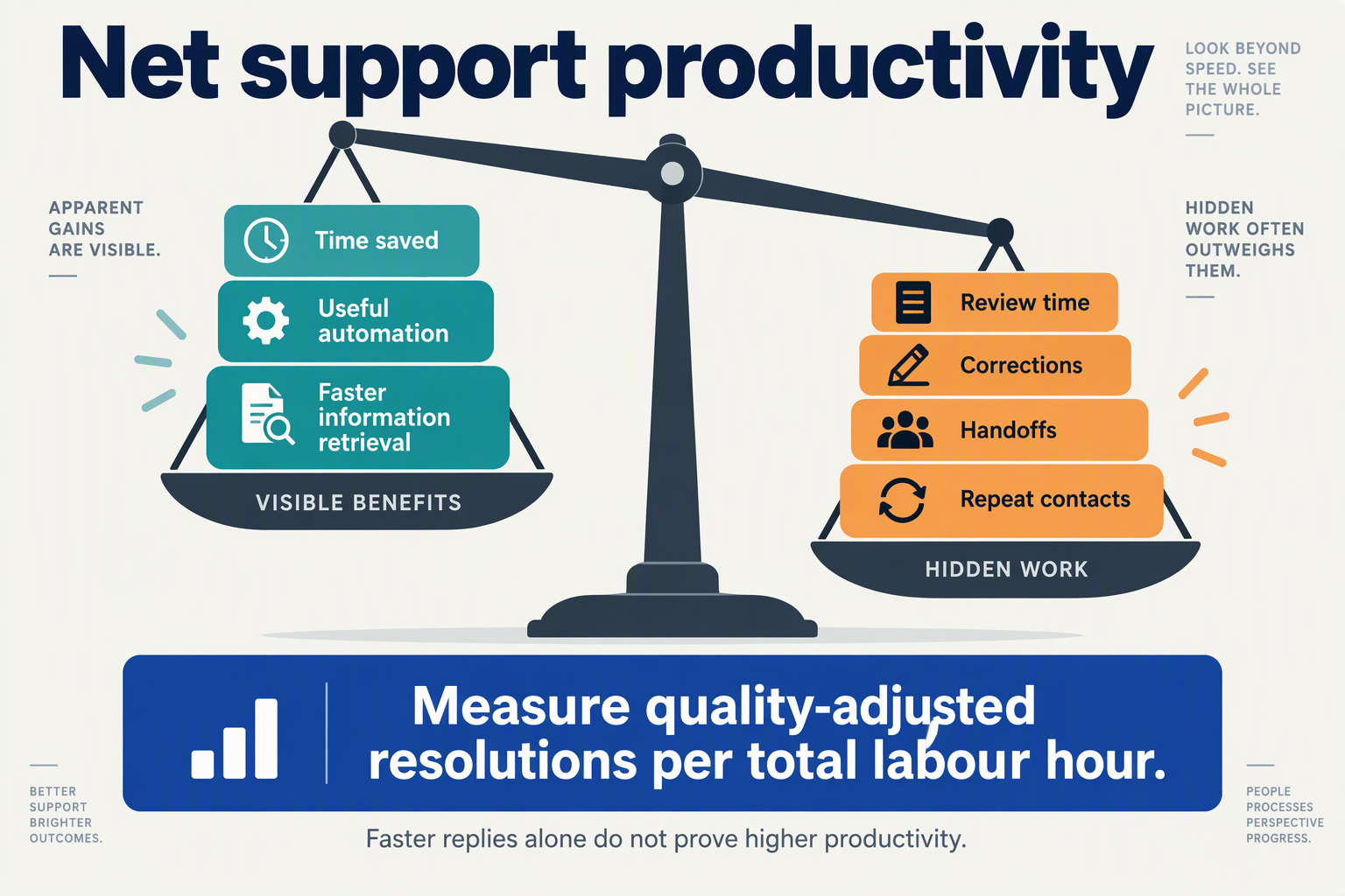 Create an editorial infographic showing a balance scale titled Net support productivity against an ivory background