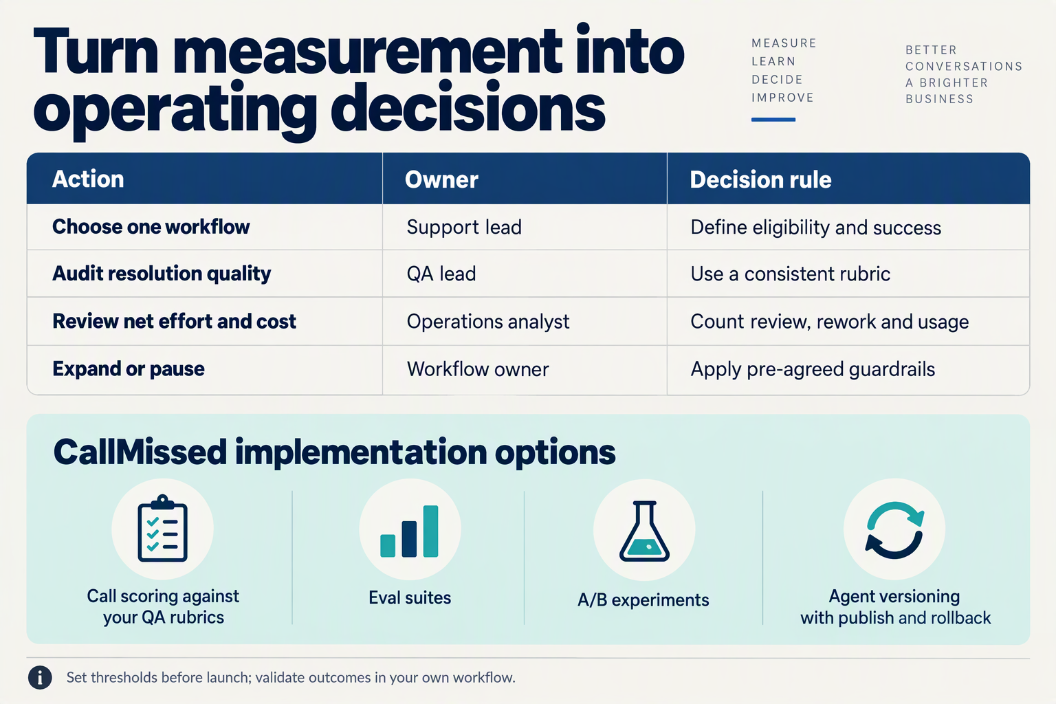 Create an implementation table titled Turn measurement into operating decisions with columns Action, Owner and Decision rule