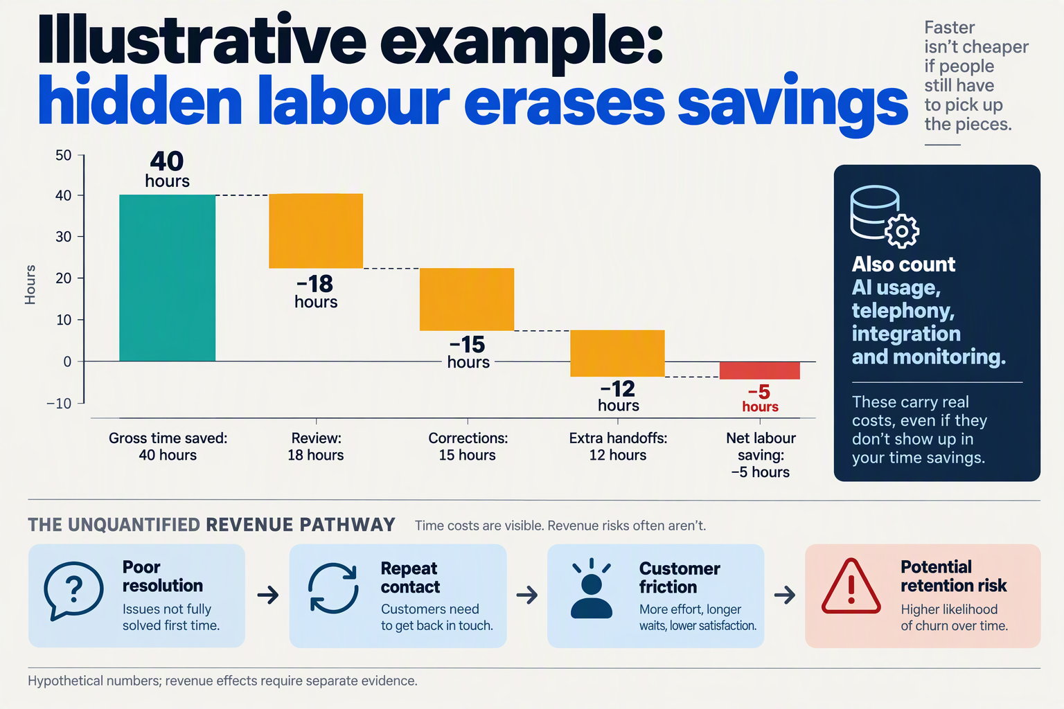Design a worked-example waterfall infographic titled Illustrative example: hidden labour erases savings