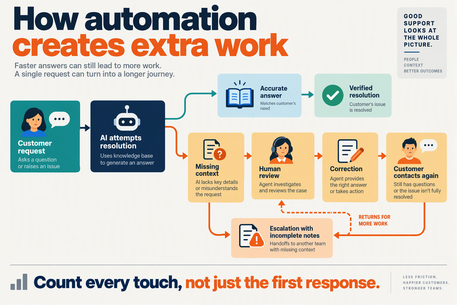 Illustrate a branching support-workflow diagram titled How automation creates extra work