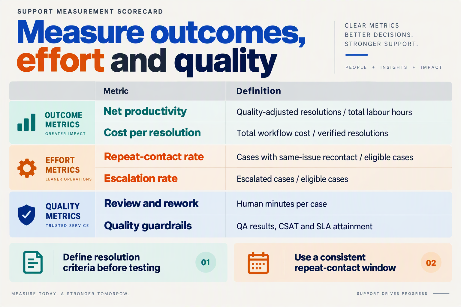 Build a support measurement scorecard titled Measure outcomes, effort and quality with columns Metric and Definition