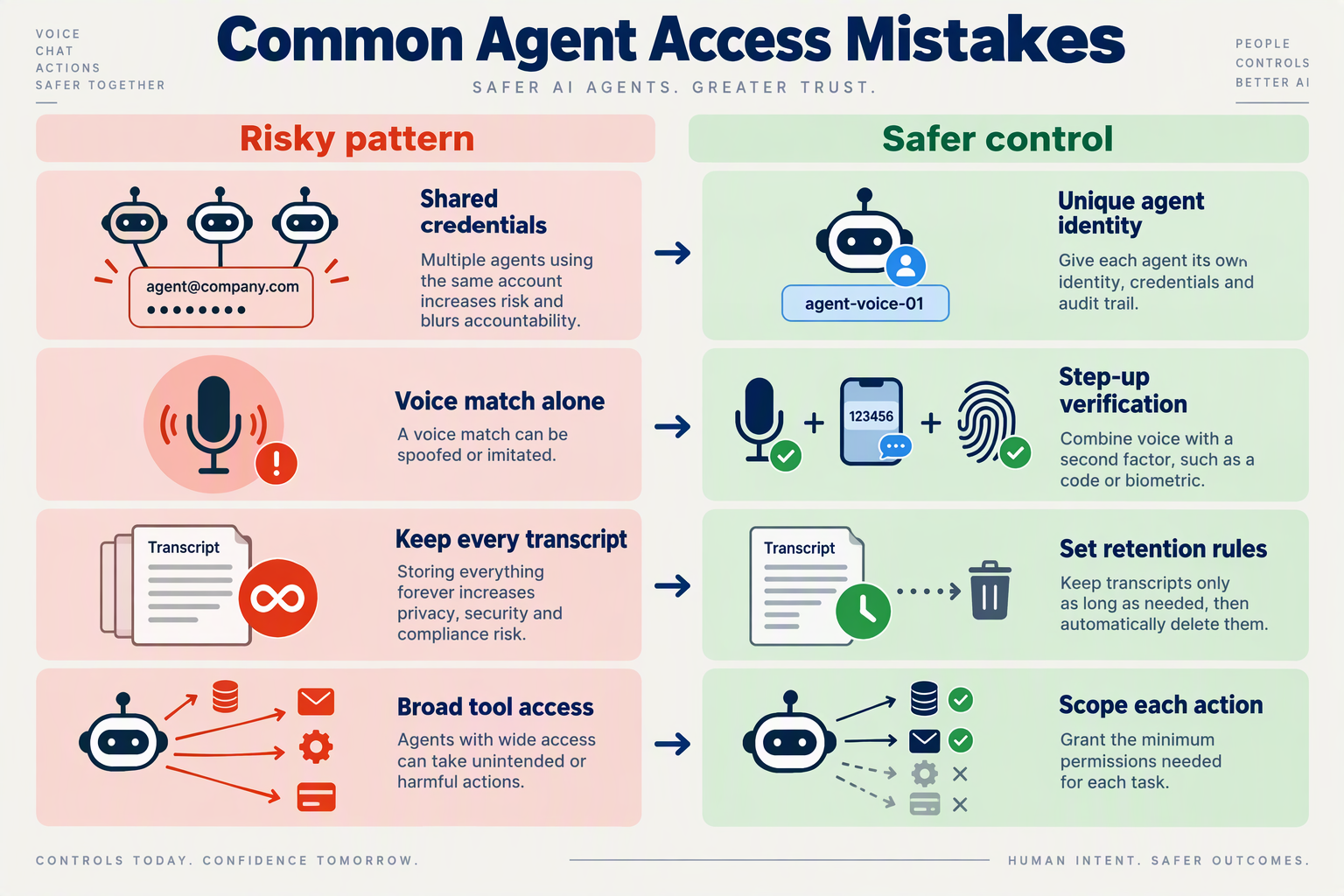 Build a risk-to-remedy comparison infographic with four rows, contrasting an unsafe pattern on the left with its practical