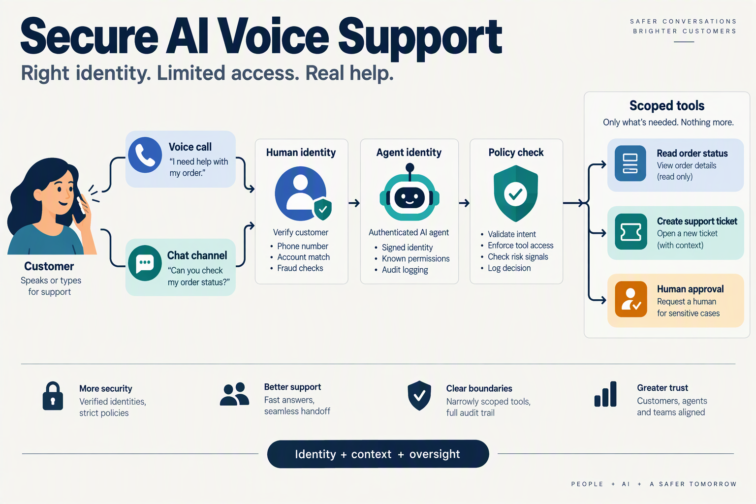 Create a clear security architecture illustration showing a customer speaking into a phone on the left, a separate AI voice