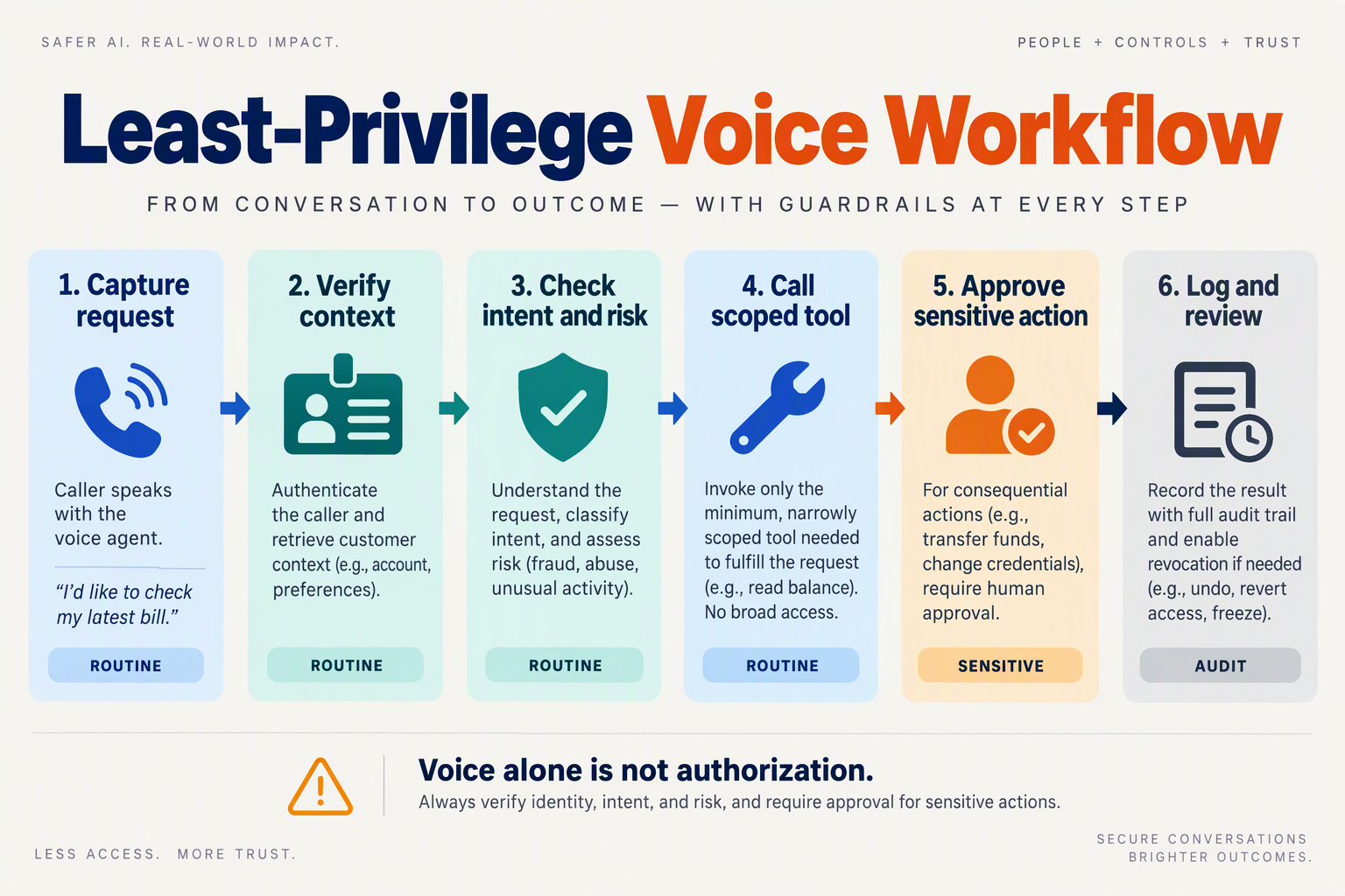 Create a six-stage horizontal process infographic for a voice-agent transaction, with each stage in its own numbered card