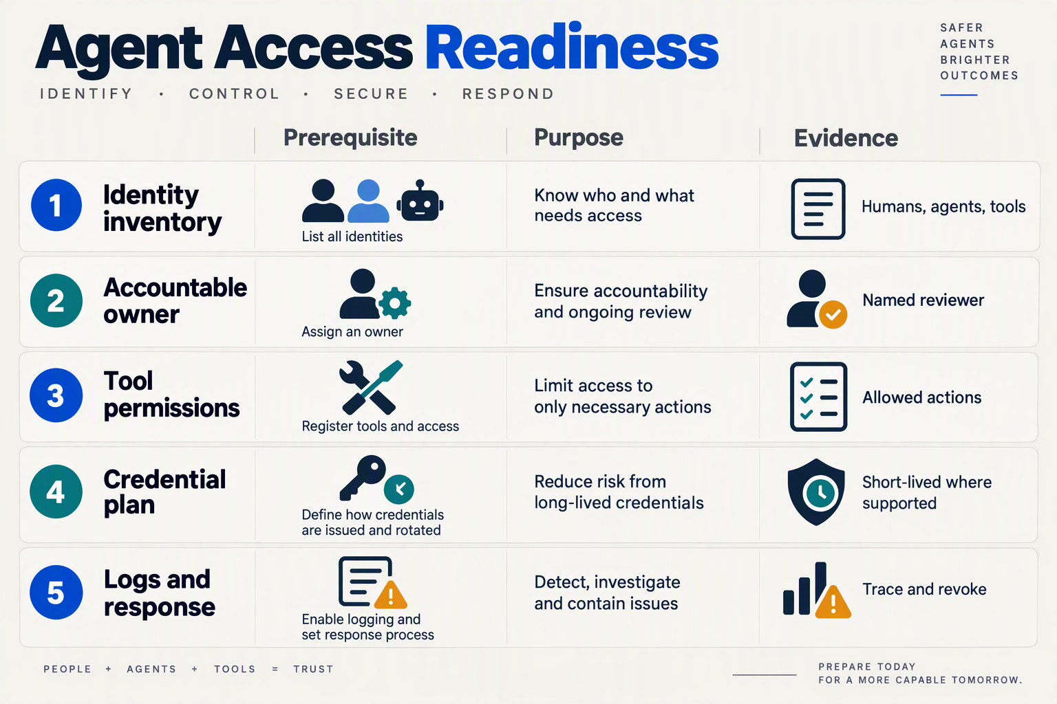 Design a structured readiness matrix infographic on an uncluttered light background, with five horizontal rows and columns
