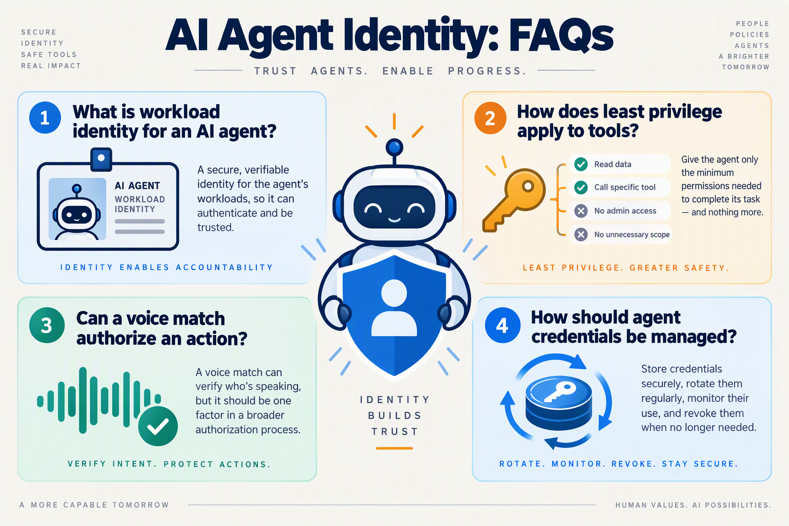 Create a clean FAQ knowledge graphic arranged as four spacious question cards around a central shield-and-agent icon