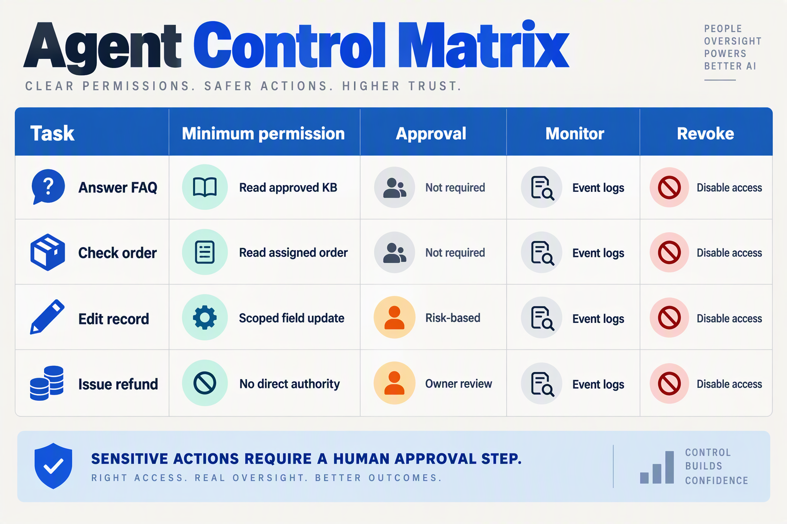 Illustrate a practical access-control matrix as a polished infographic with task rows and columns for minimum permission,