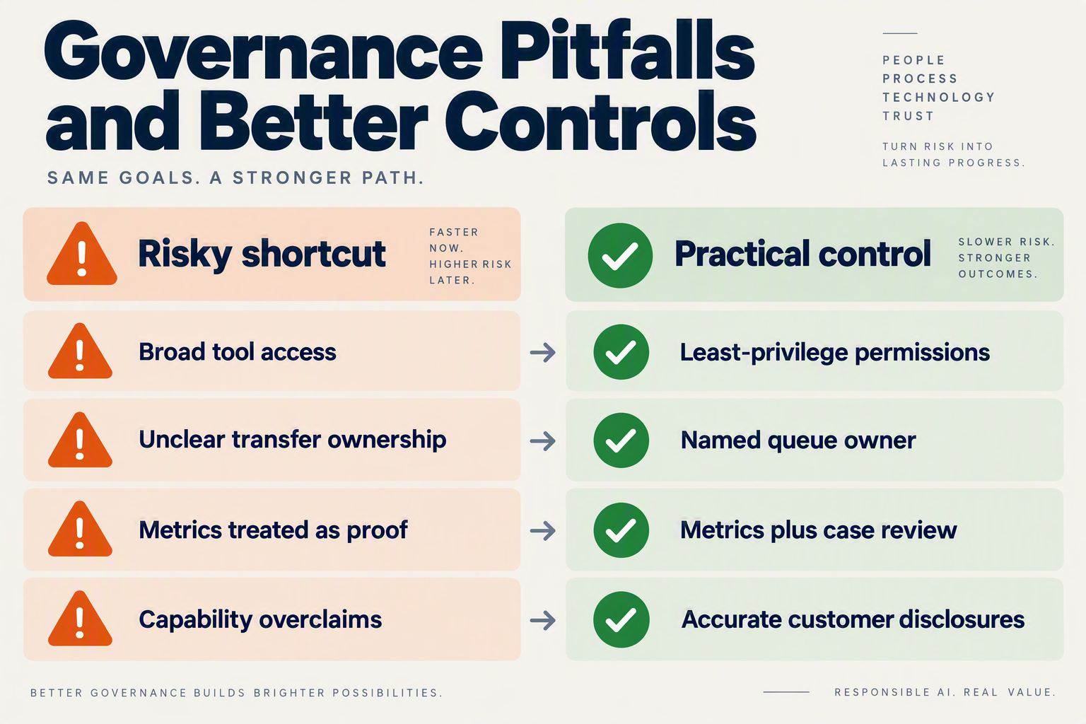 Create a two-column comparison infographic titled Governance Pitfalls and Better Controls
