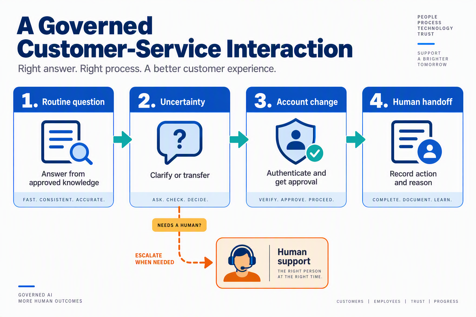 Design a horizontal four-stage workflow infographic titled A Governed Customer-Service Interaction