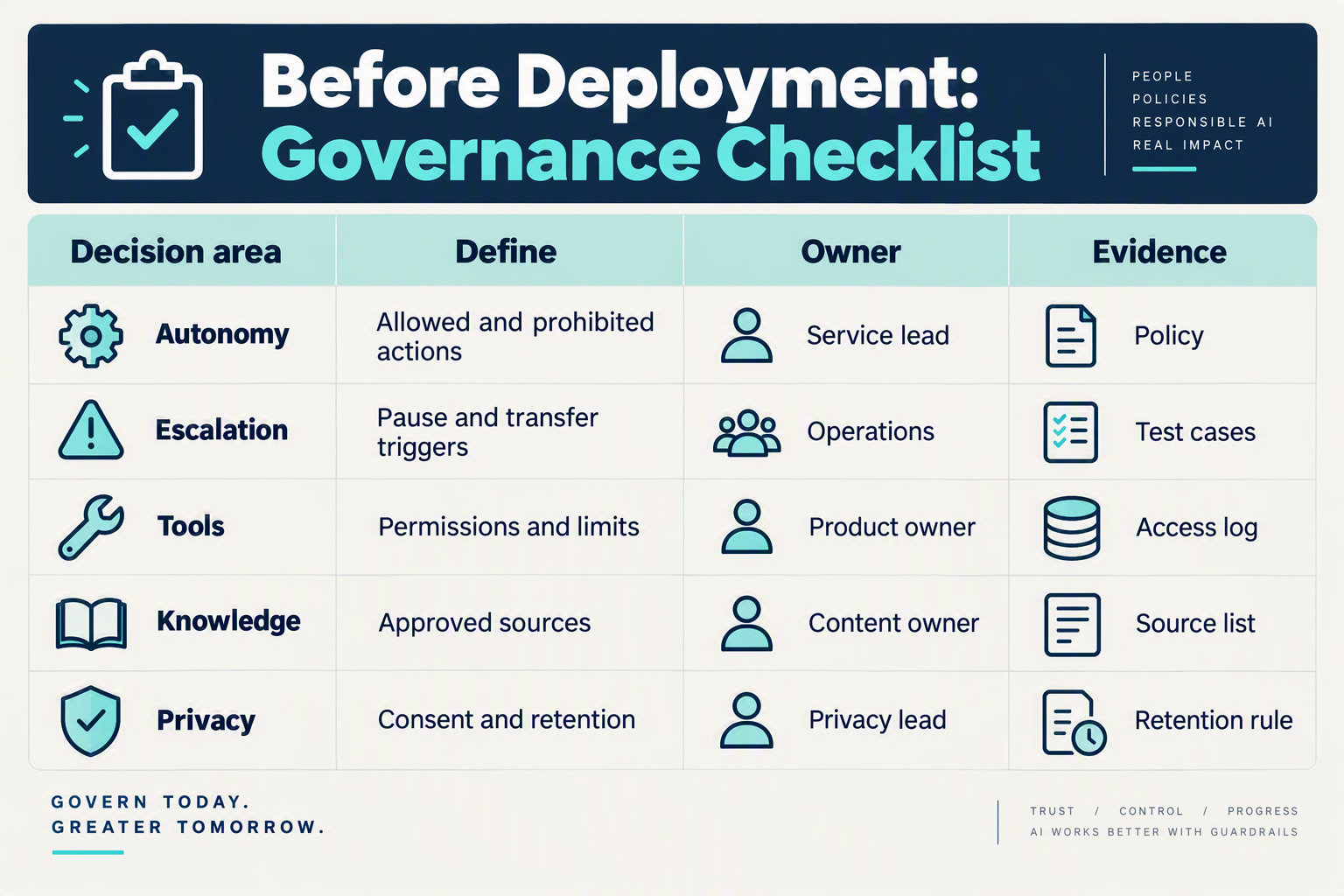 Create a clean governance-prerequisites infographic as a four-column checklist table on a pale background, with a dark navy