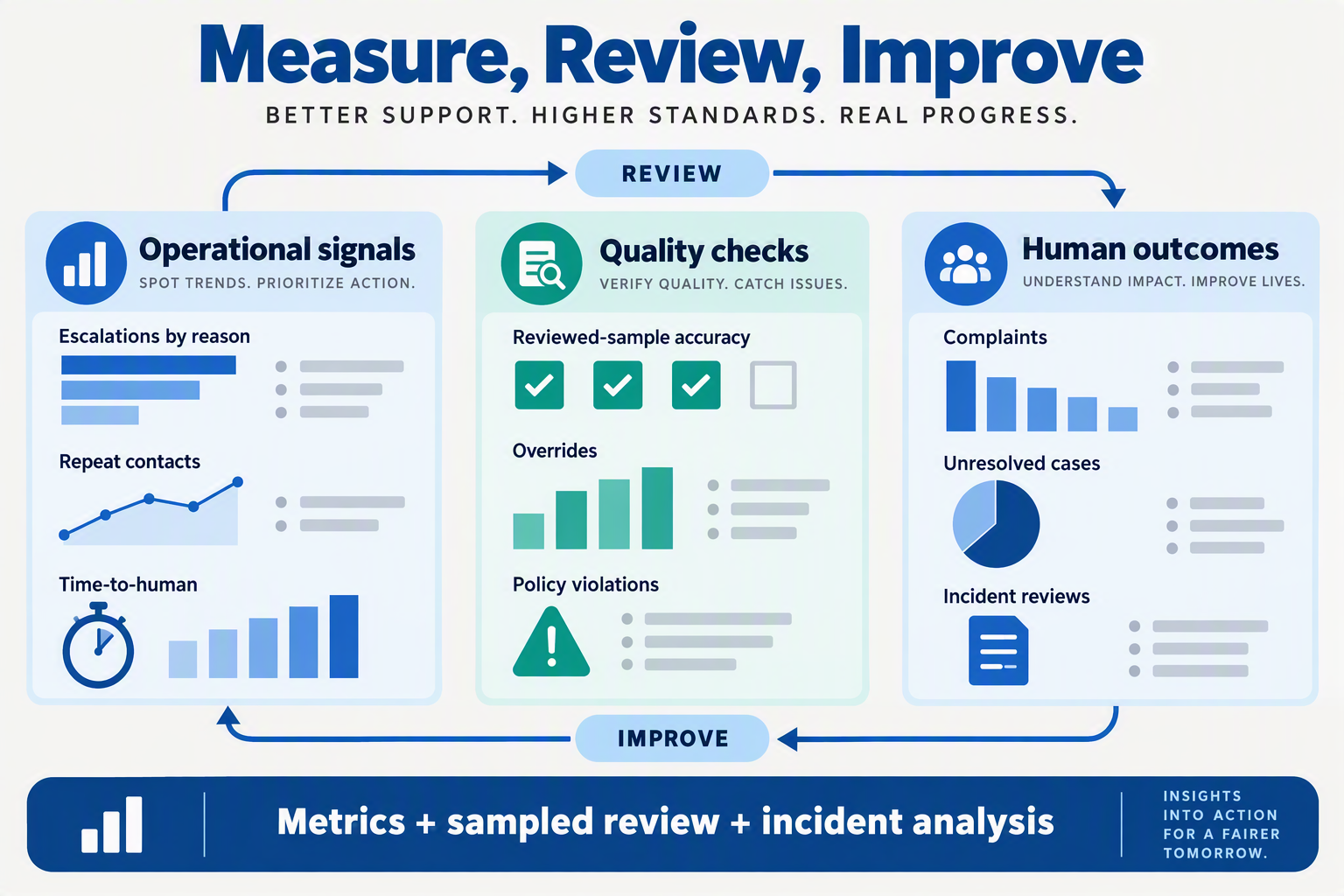 Create a practical oversight dashboard infographic titled Measure, Review, Improve with a central review loop connecting