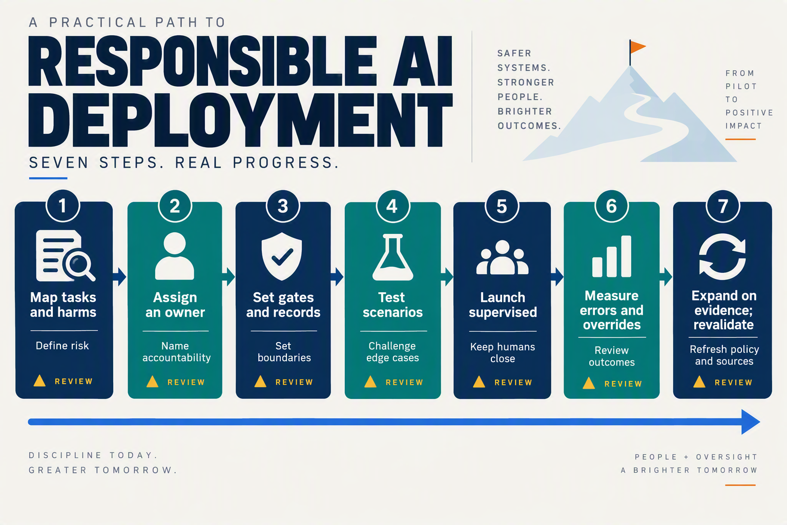 Build a seven-stage deployment roadmap infographic with connected cards and a clear forward arrow