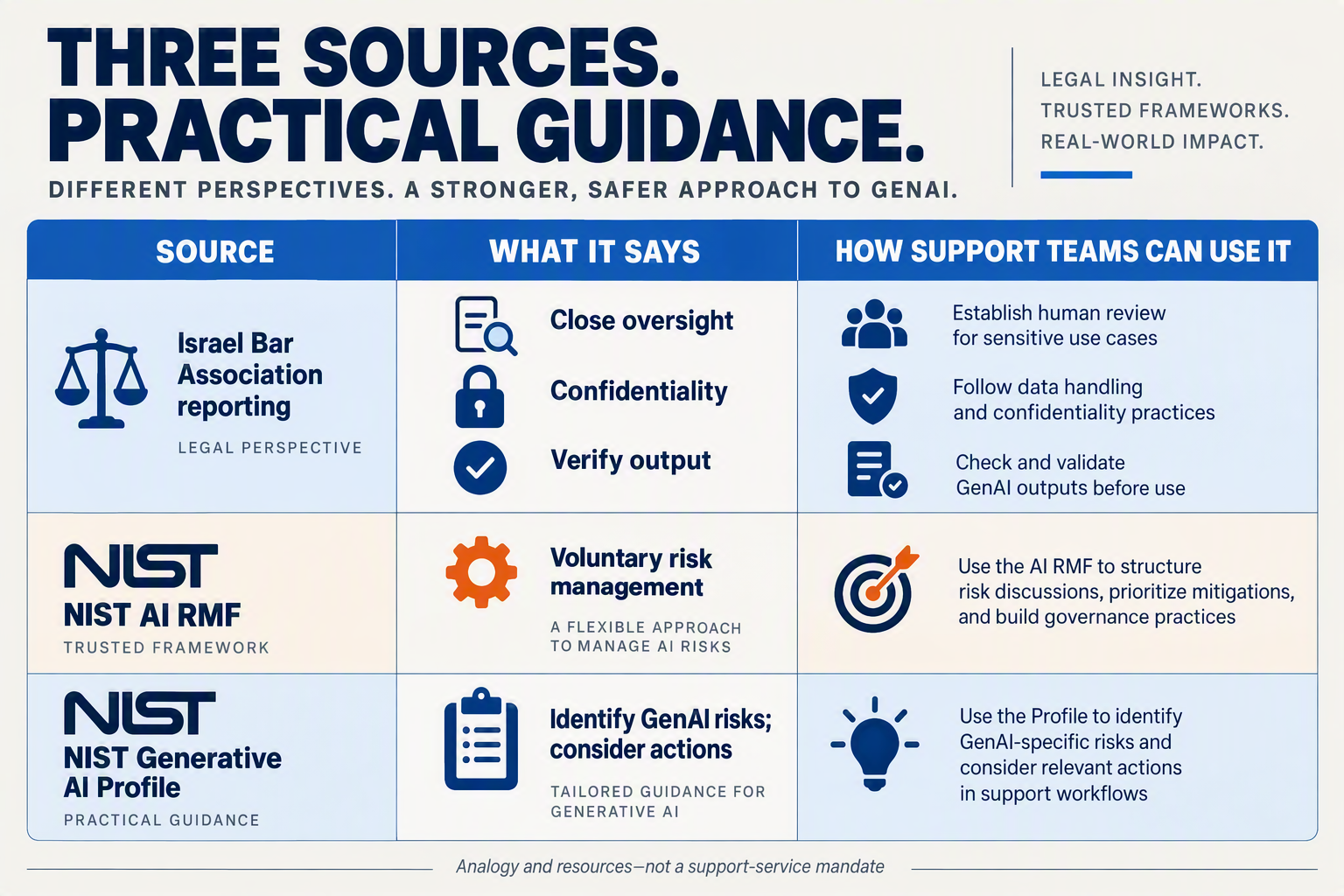 Design a clean comparison infographic with three horizontal rows and columns titled exactly SOURCE, WHAT IT SAYS, and HOW