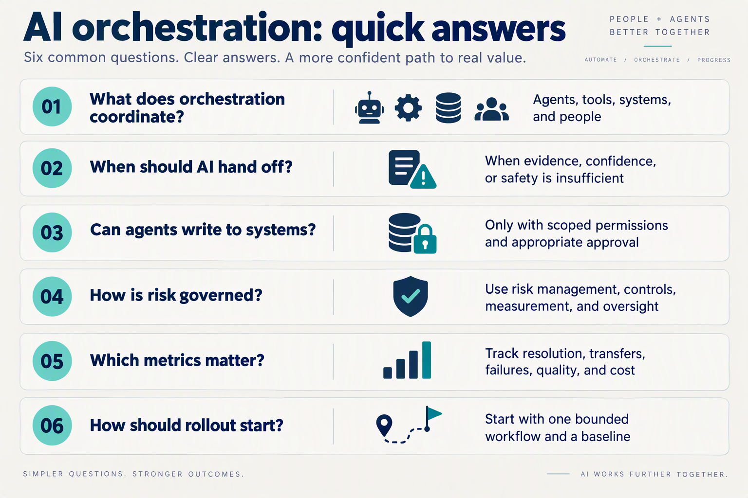 Create a compact FAQ infographic as six stacked, clearly separated question-and-answer cards titled AI orchestration: quick