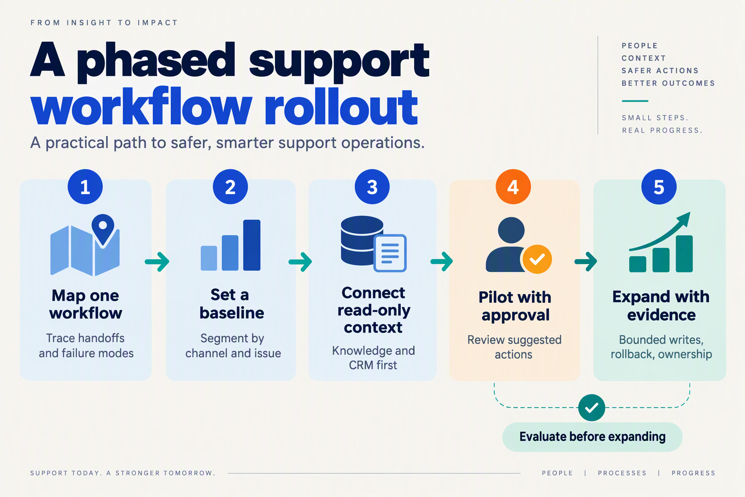 Design a five-step rollout roadmap infographic titled A phased support workflow rollout