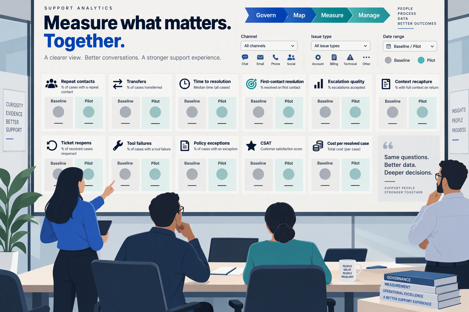 A support analytics team studies a wall-sized measurement dashboard in a collaborative review room, comparing a clearly