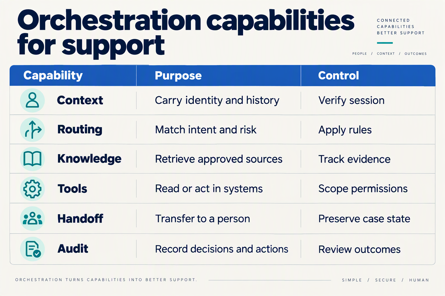 Create a precise editorial comparison infographic titled Orchestration capabilities for support