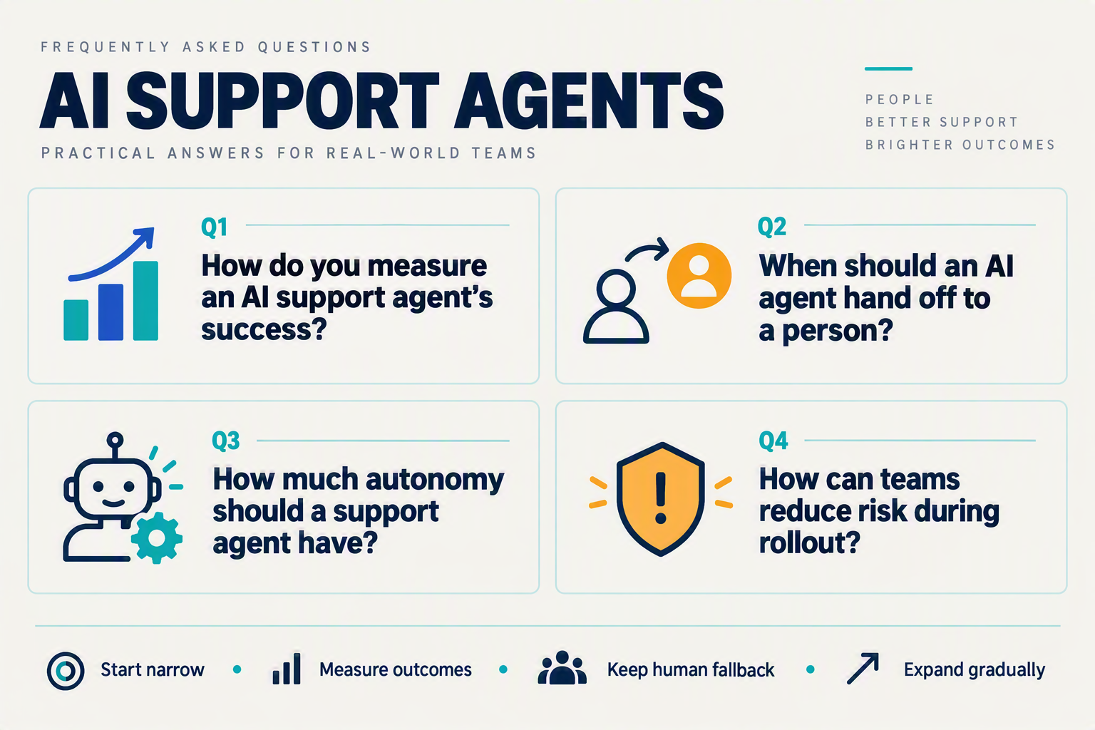 Design a polished FAQ infographic with four distinct question cards arranged in a balanced two-by-two grid, each paired with