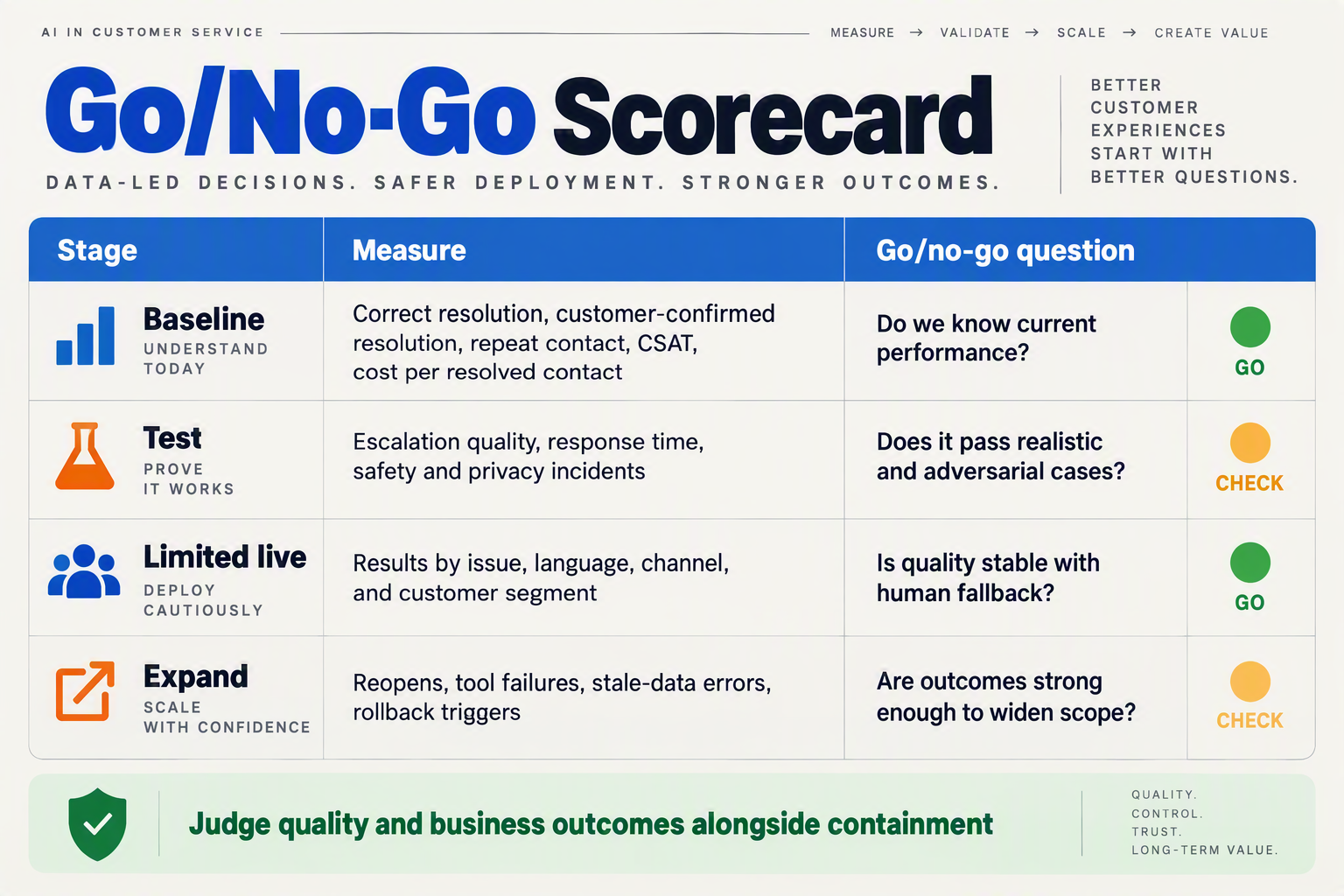 Create a practical go/no-go scorecard infographic formatted as a readable table with columns titled exactly Stage, Measure,