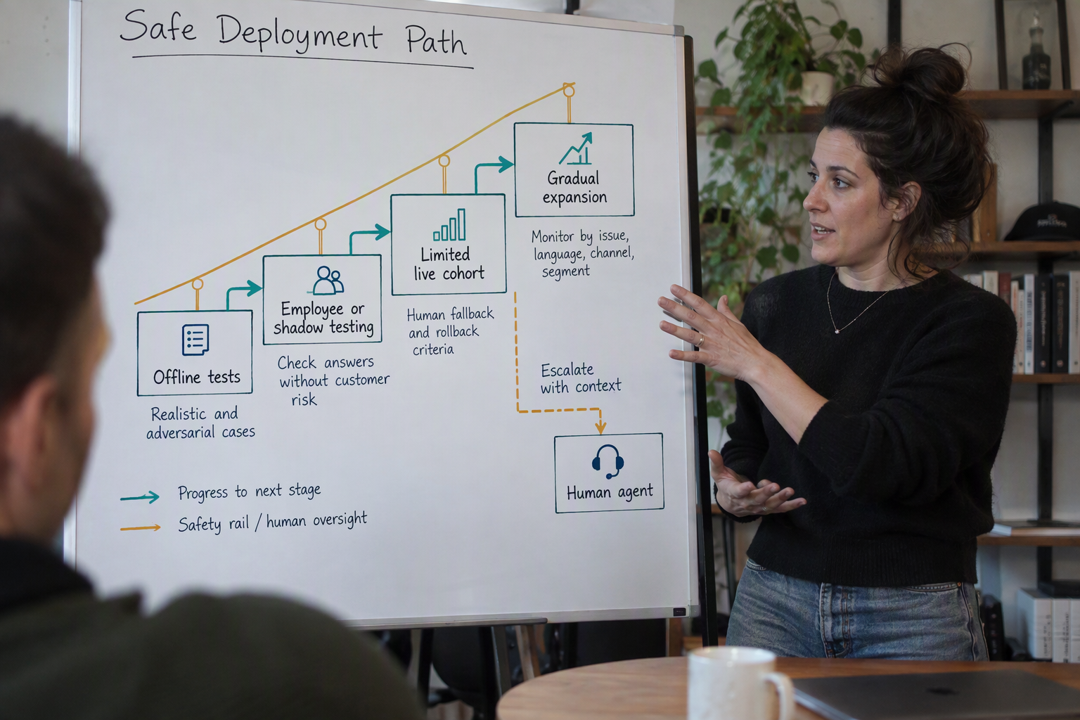 Create a process infographic shaped as a rising four-level deployment staircase, with each step visibly connected to the