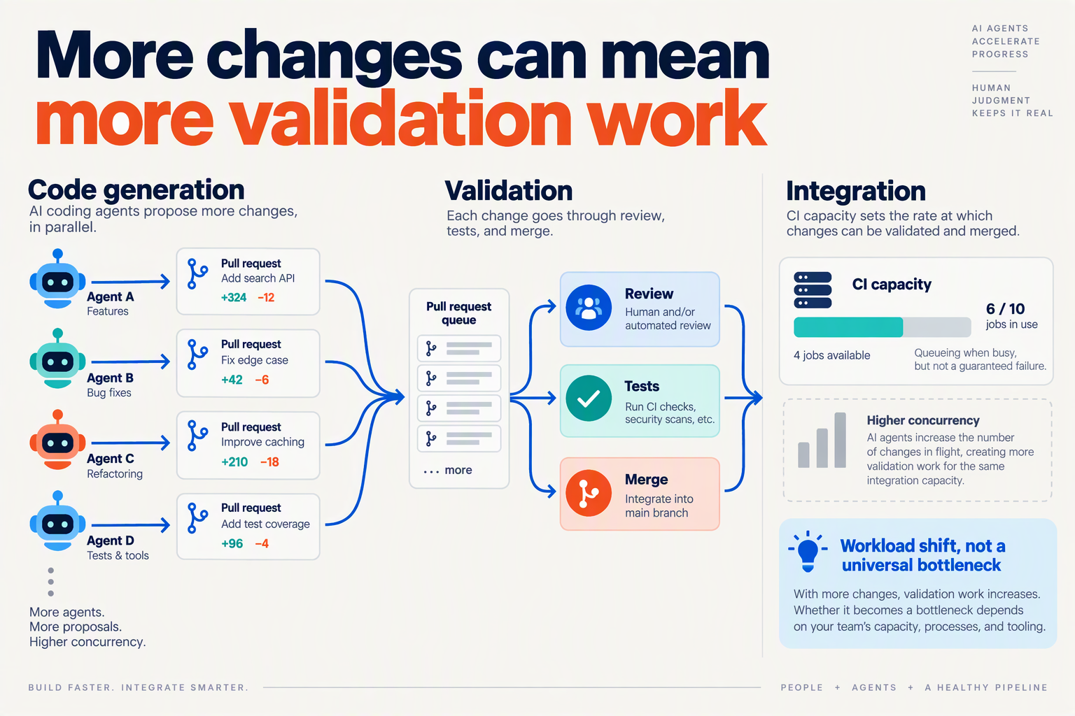 Create a detailed systems infographic showing AI coding agents increasing the number and concurrency of proposed changes
